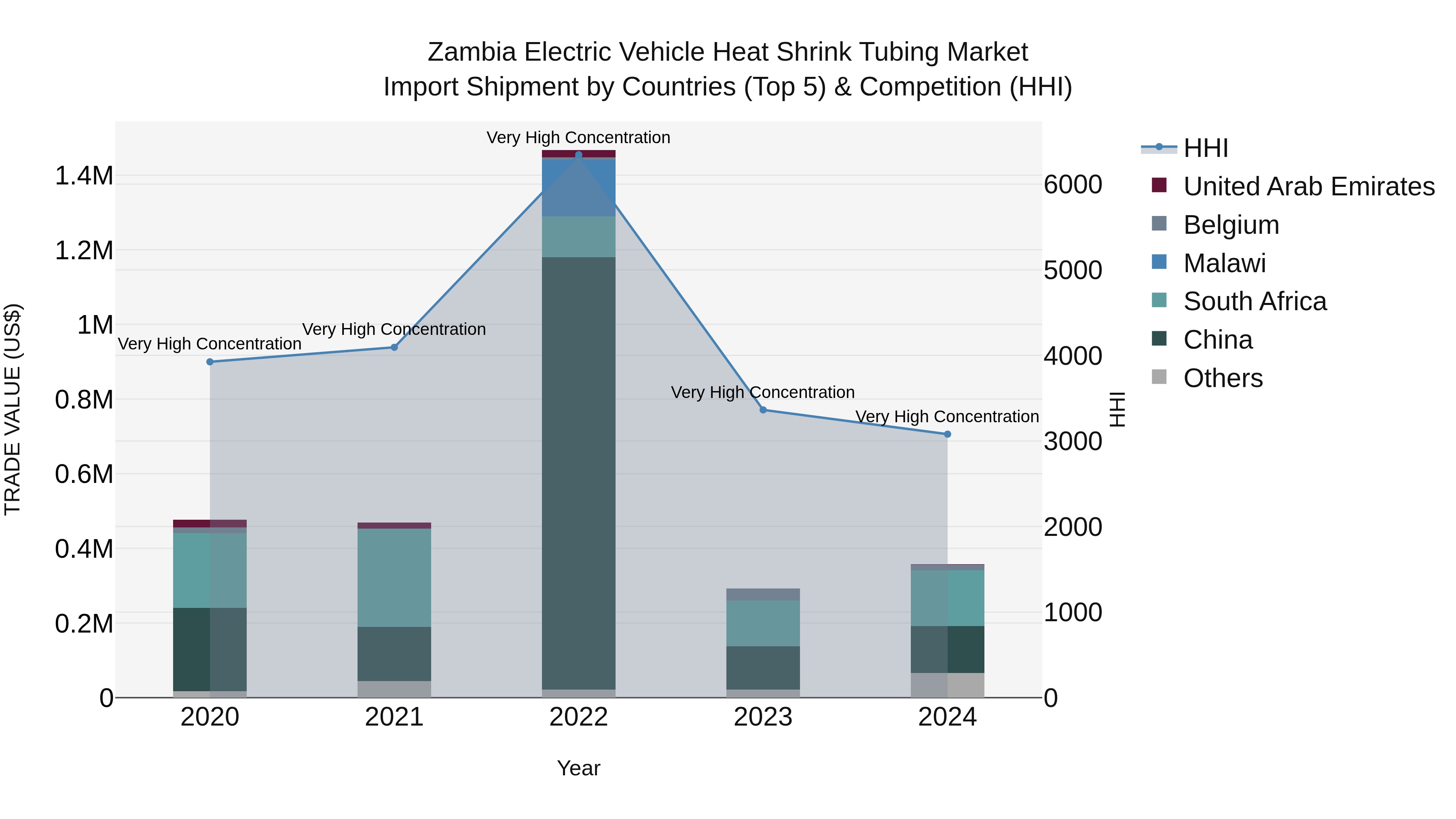 Zambia Electric Vehicle Heat Shrink Tubing Market: Top 5 Importing Countries and Market Competition (HHI) Analysis