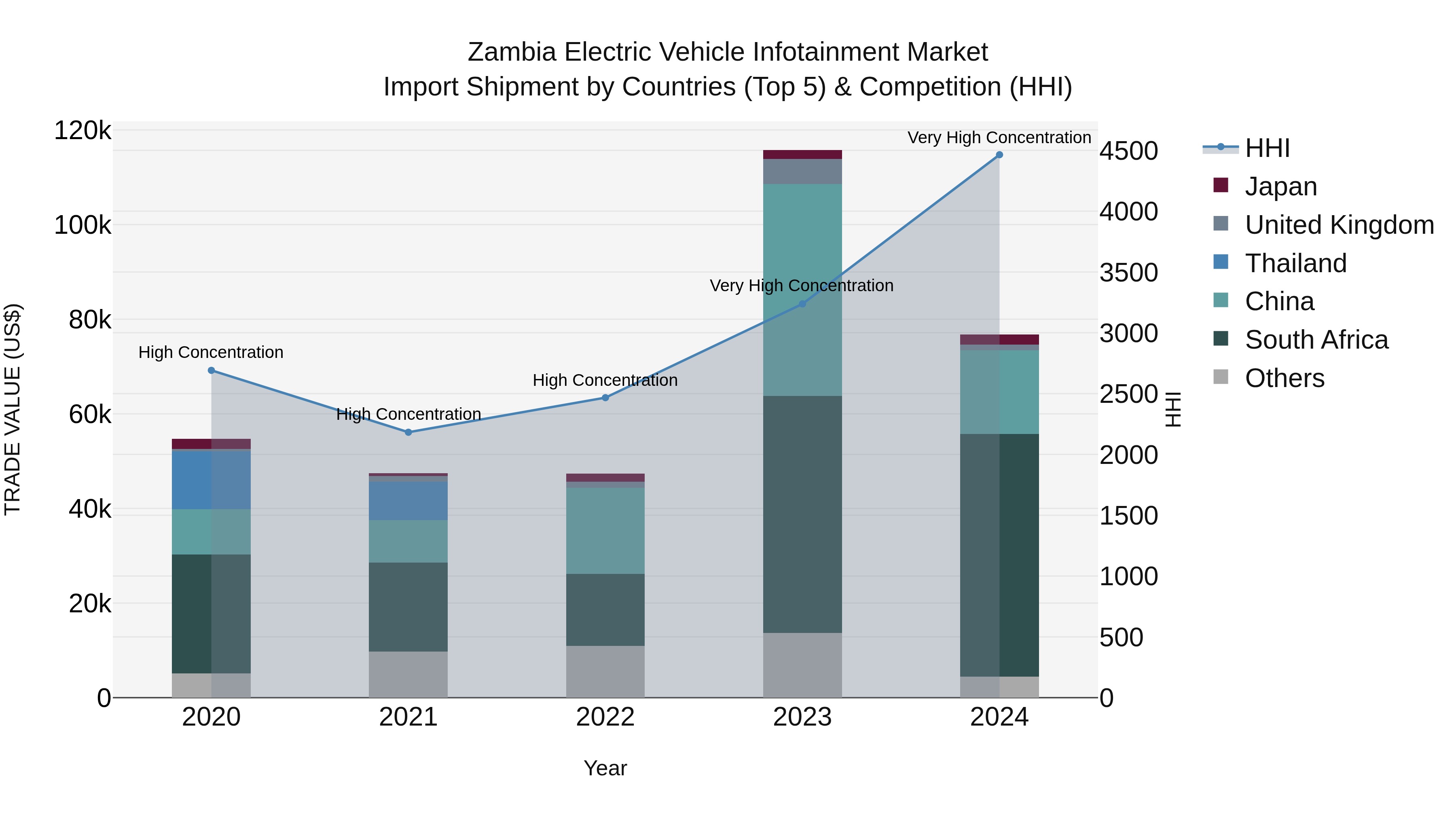 Zambia Electric Vehicle Infotainment Market: Top 5 Importing Countries and Market Competition (HHI) Analysis