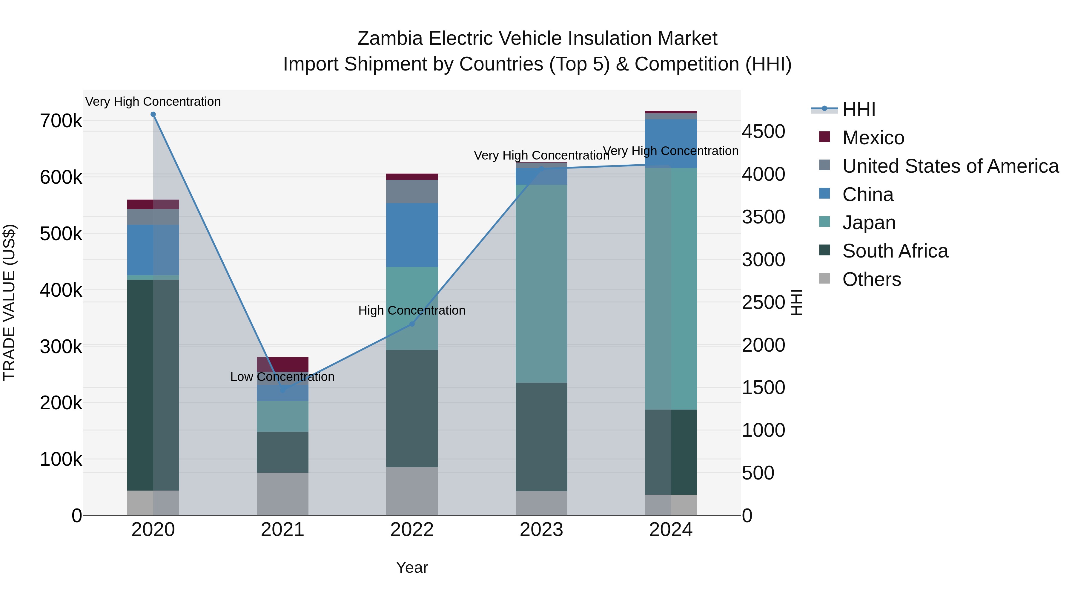 Zambia Electric Vehicle Insulation Market: Top 5 Importing Countries and Market Competition (HHI) Analysis