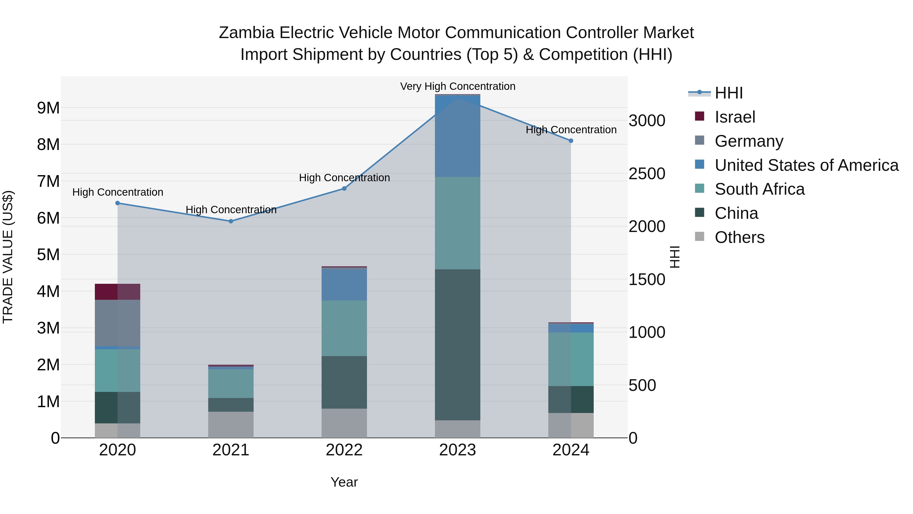 Zambia Electric Vehicle Motor Communication Controller Market: Top 5 Importing Countries and Market Competition (HHI) Analysis