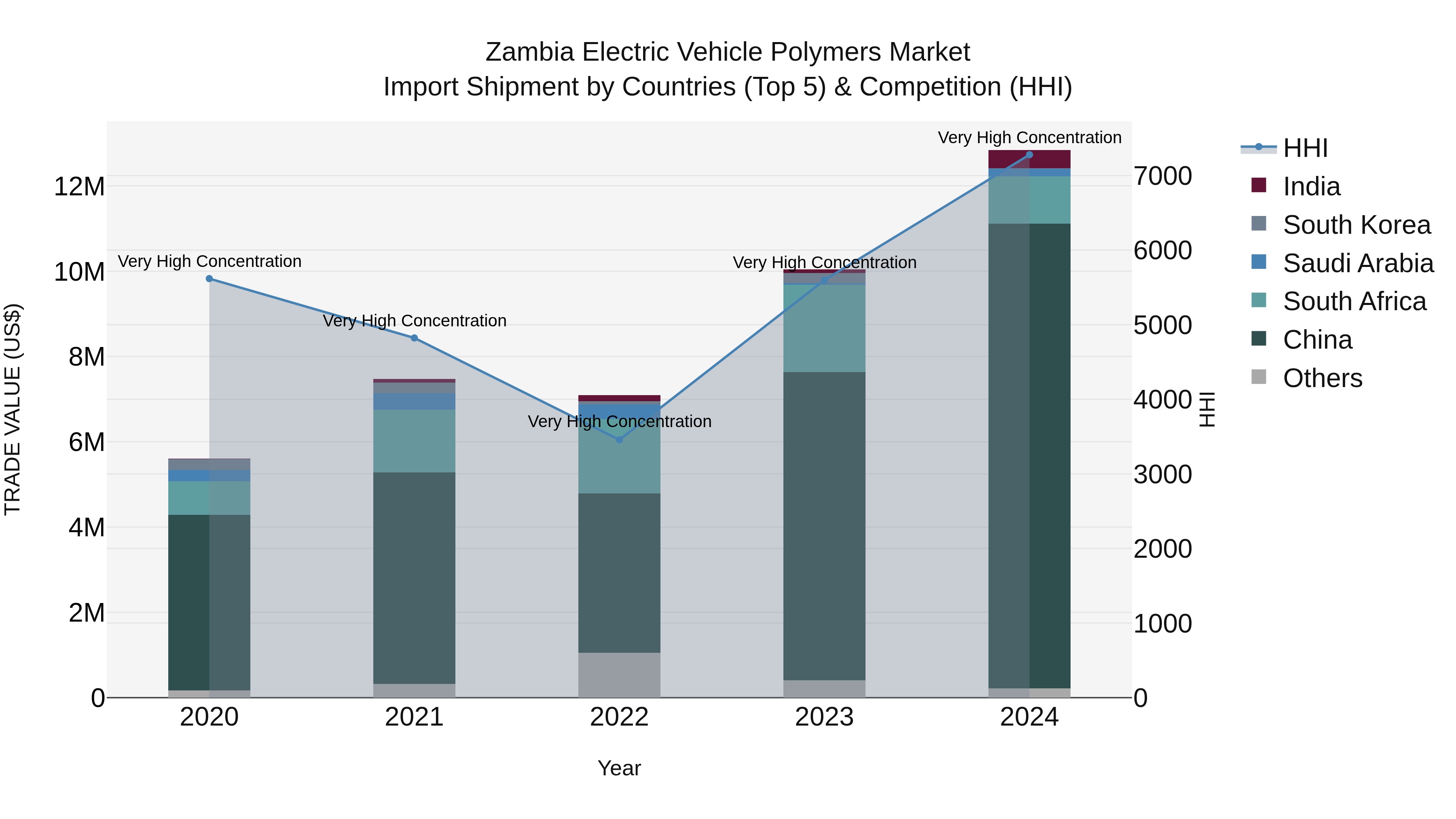 Zambia Electric Vehicle Polymers Market: Top 5 Importing Countries and Market Competition (HHI) Analysis