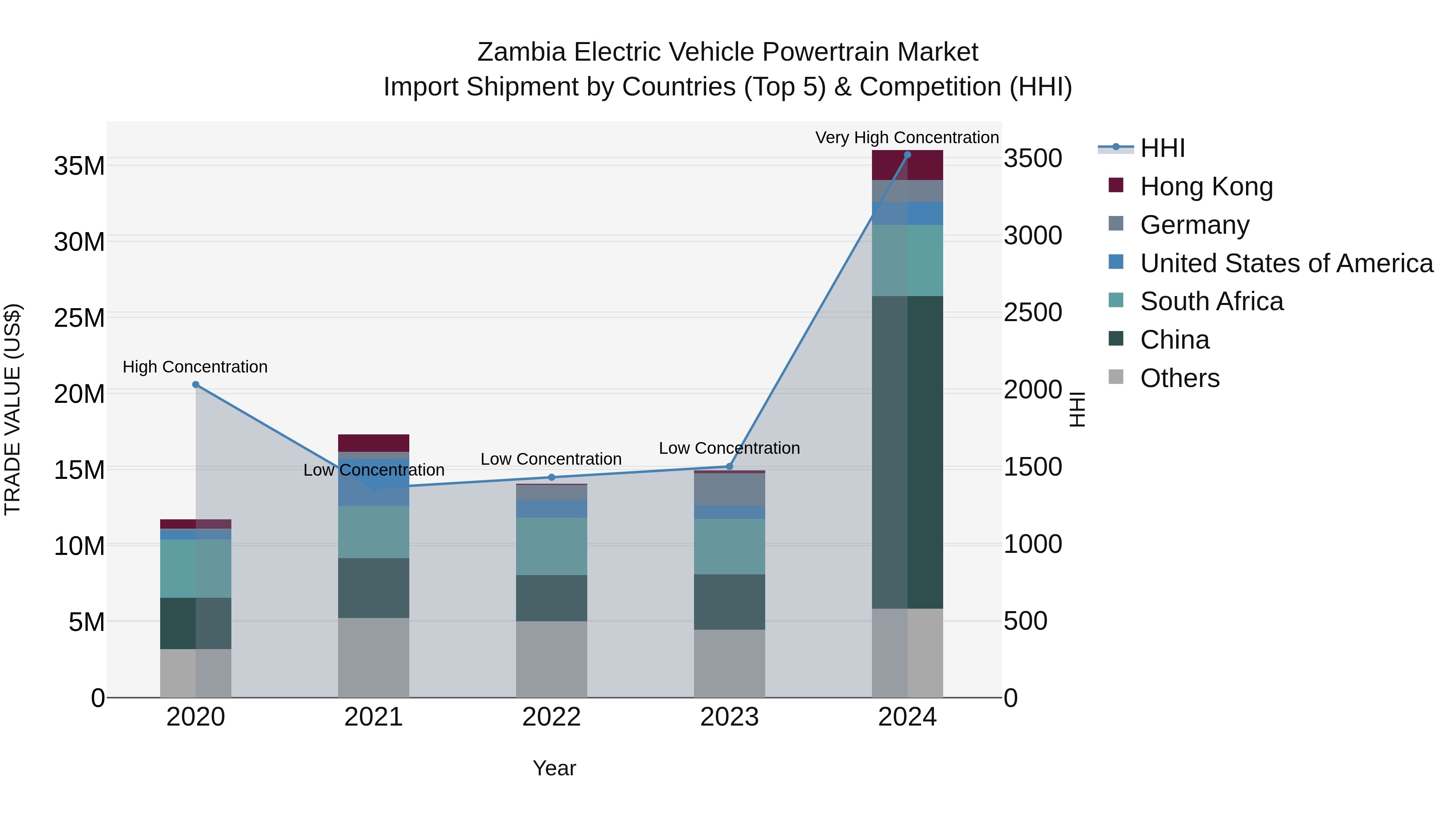 Zambia Electric Vehicle Powertrain Market: Top 5 Importing Countries and Market Competition (HHI) Analysis