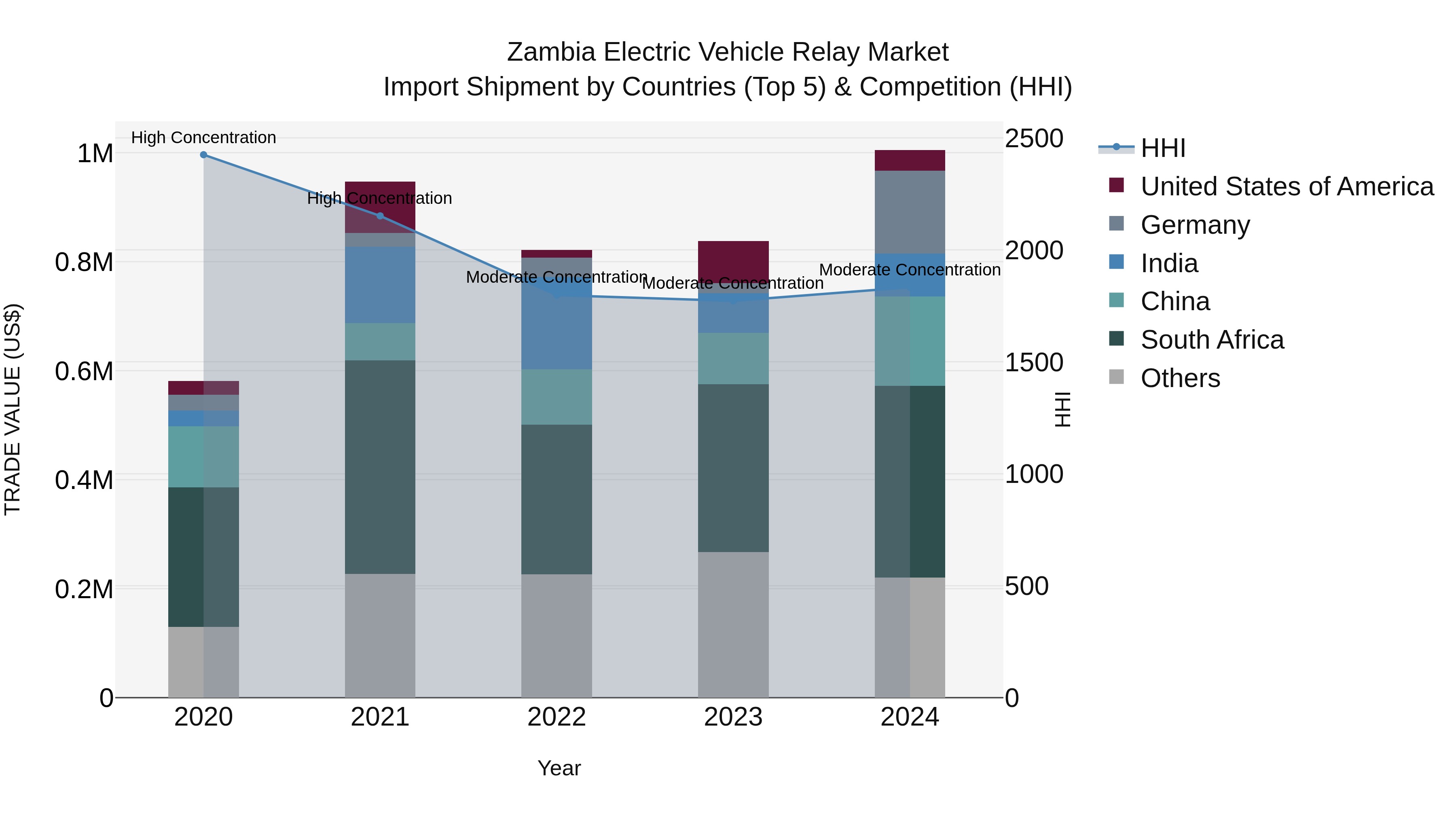 Zambia Electric Vehicle Relay Market: Top 5 Importing Countries and Market Competition (HHI) Analysis
