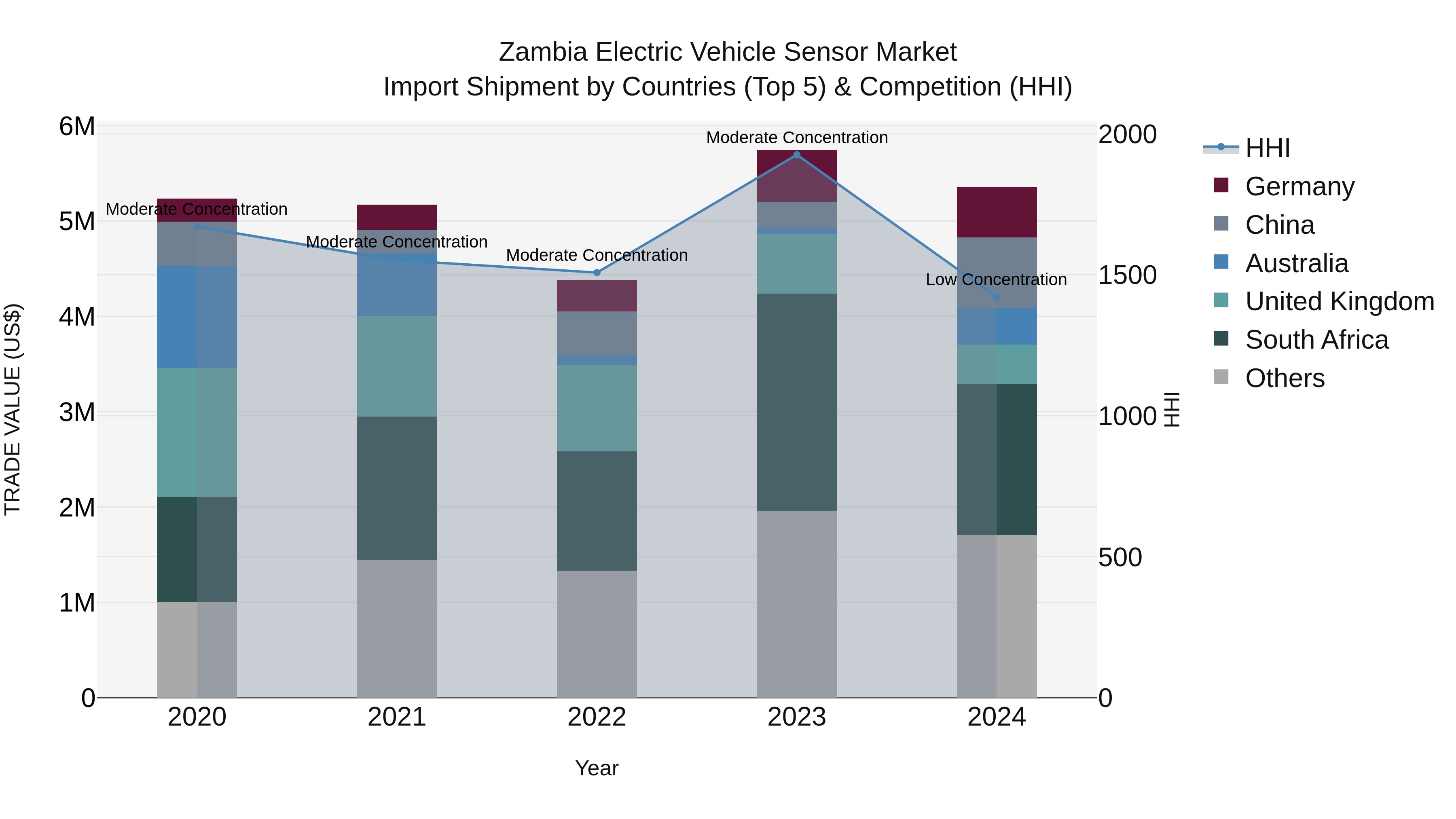 Zambia Electric Vehicle Sensor Market: Top 5 Importing Countries and Market Competition (HHI) Analysis