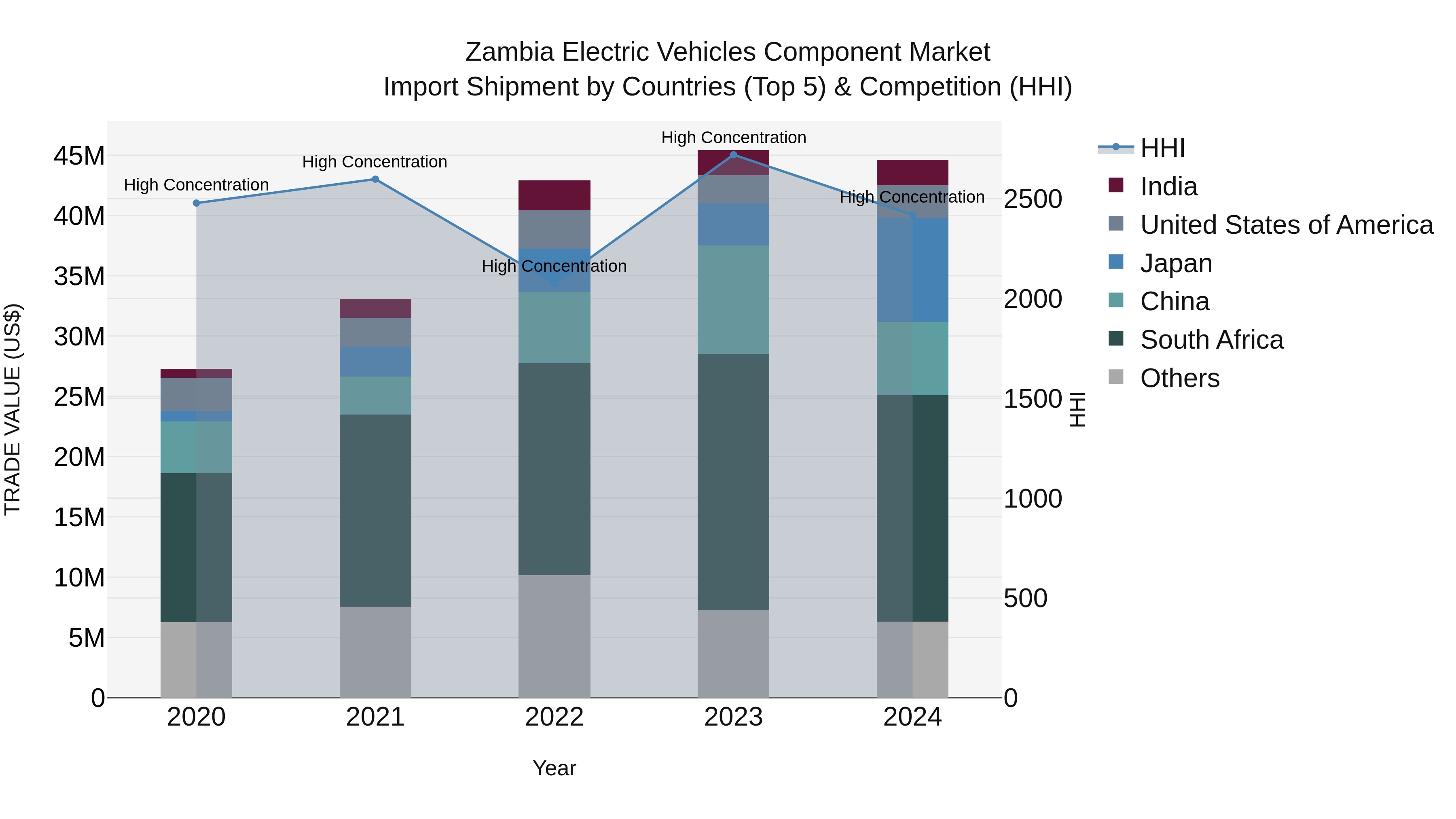 Zambia Electric Vehicles Component Market: Top 5 Importing Countries and Market Competition (HHI) Analysis