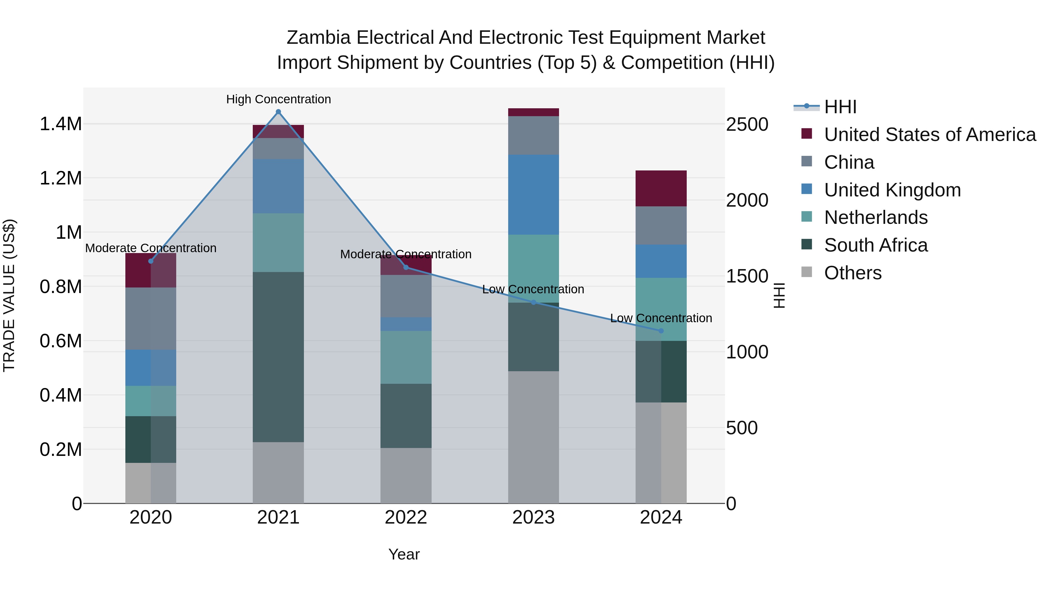 Zambia Electrical and Electronic Test Equipment Market: Top 5 Importing Countries and Market Competition (HHI) Analysis