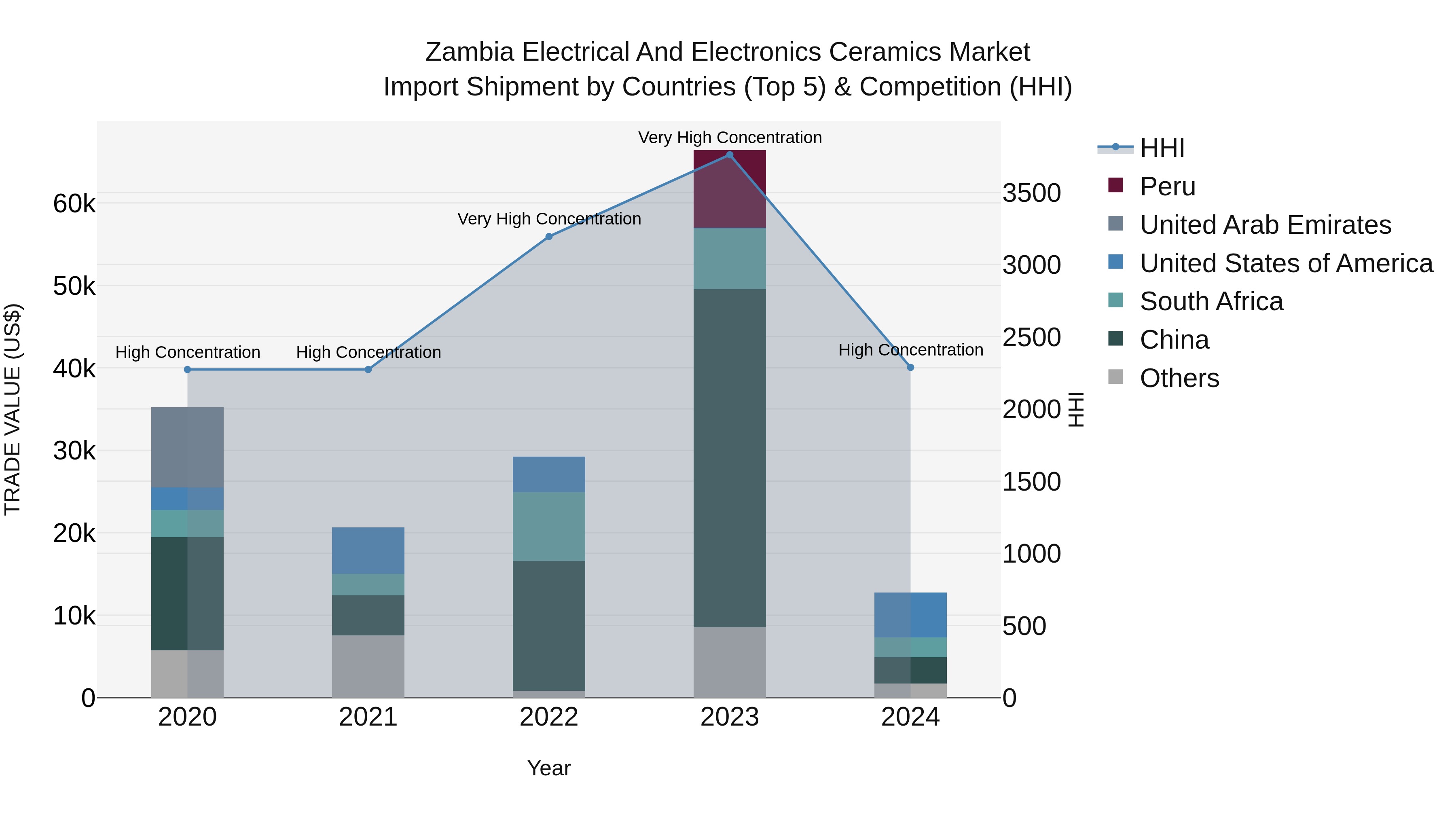 Zambia Electrical and Electronics Ceramics Market: Top 5 Importing Countries and Market Competition (HHI) Analysis