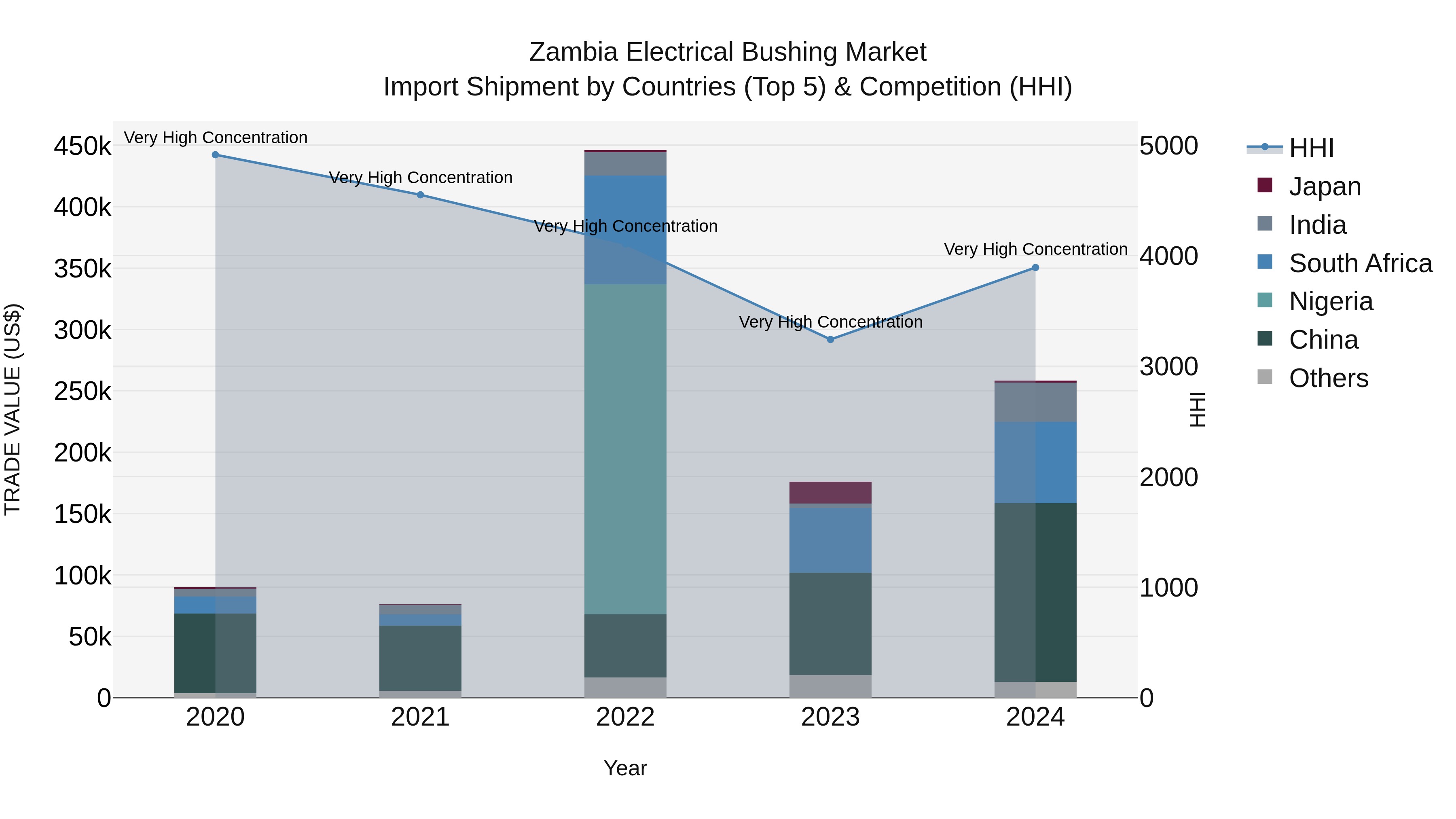Zambia Electrical Bushing Market: Top 5 Importing Countries and Market Competition (HHI) Analysis