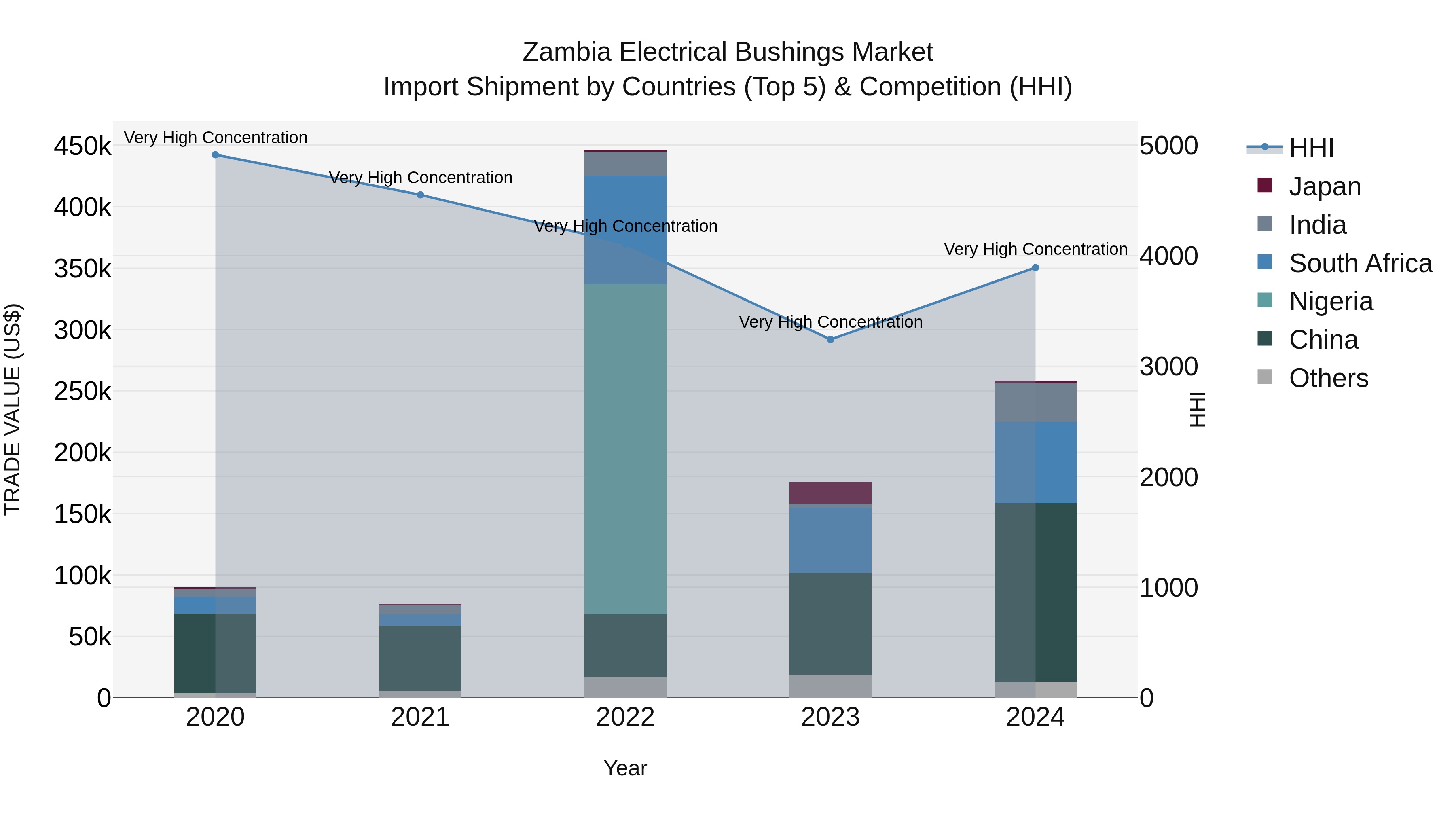 Zambia Electrical Bushings Market: Top 5 Importing Countries and Market Competition (HHI) Analysis