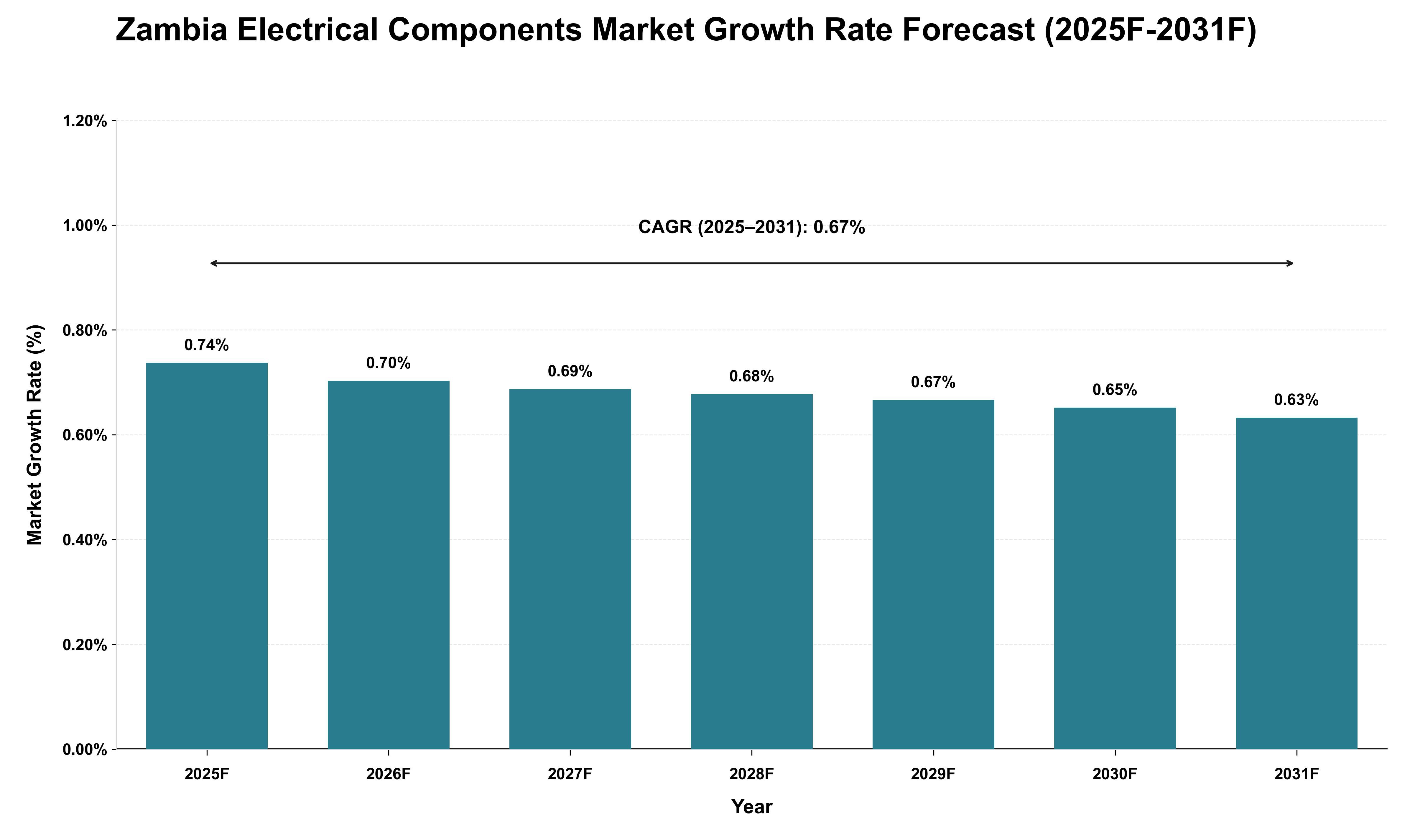 Zambia Electrical Components Market Growth Rate Analysis (2025 - 2031)