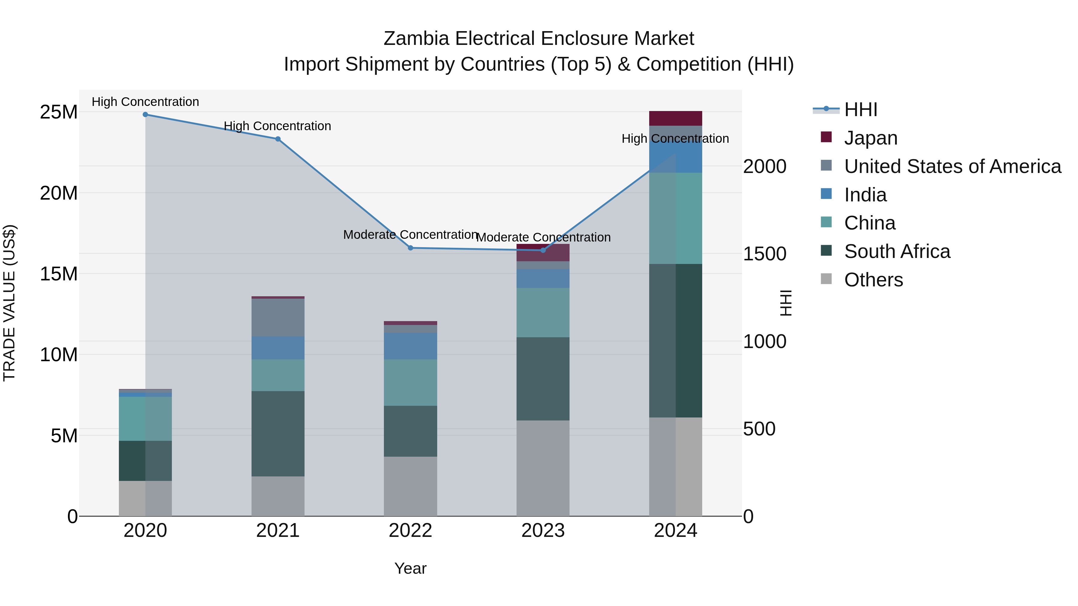 Zambia Electrical Enclosure Market: Top 5 Importing Countries and Market Competition (HHI) Analysis