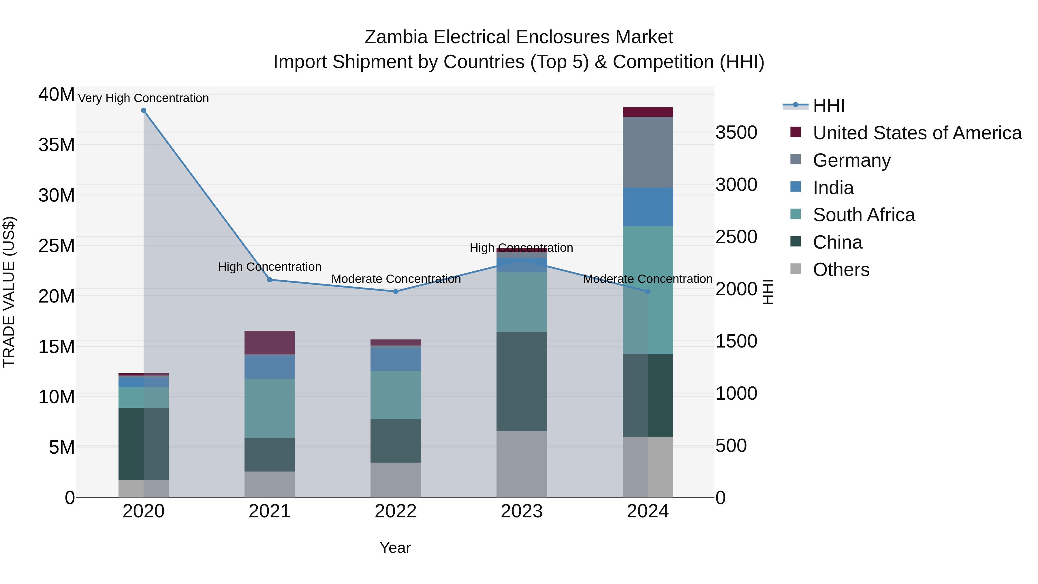 Zambia Electrical Enclosures Market: Top 5 Importing Countries and Market Competition (HHI) Analysis