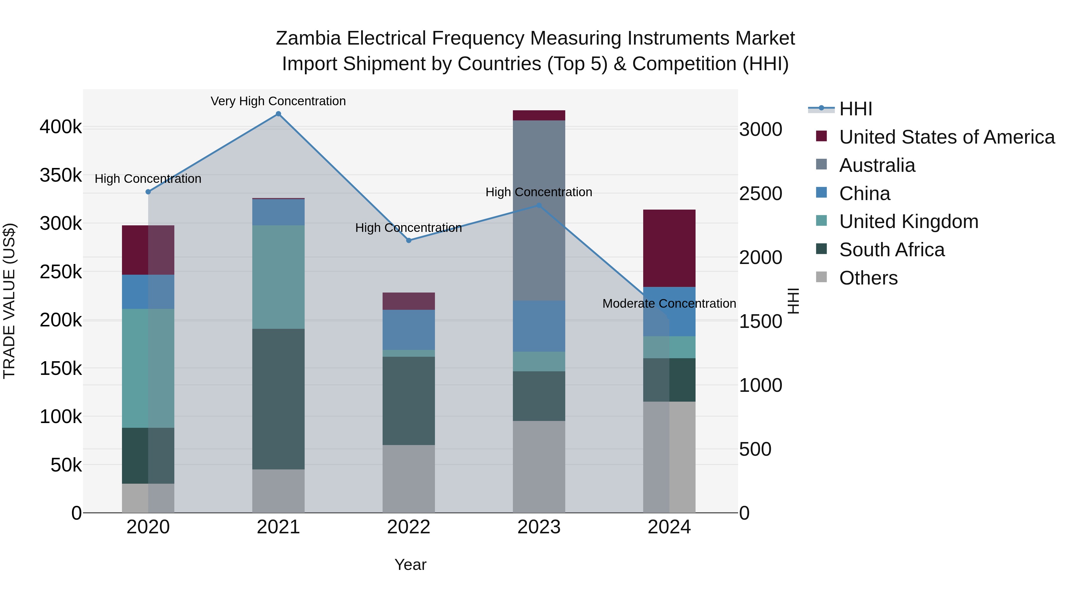 Zambia Electrical Frequency Measuring Instruments Market: Top 5 Importing Countries and Market Competition (HHI) Analysis