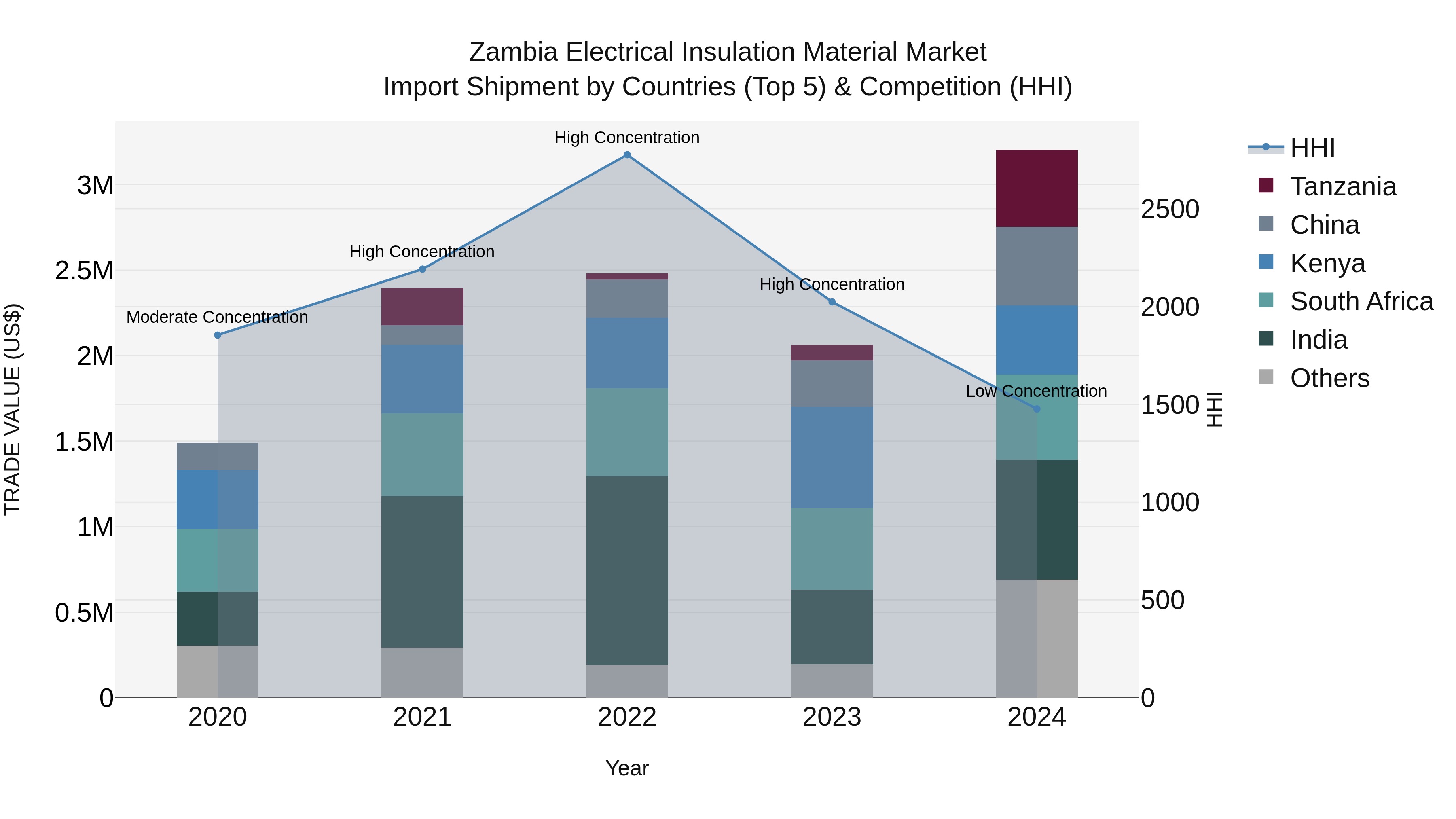 Zambia Electrical Insulation Material Market: Top 5 Importing Countries and Market Competition (HHI) Analysis