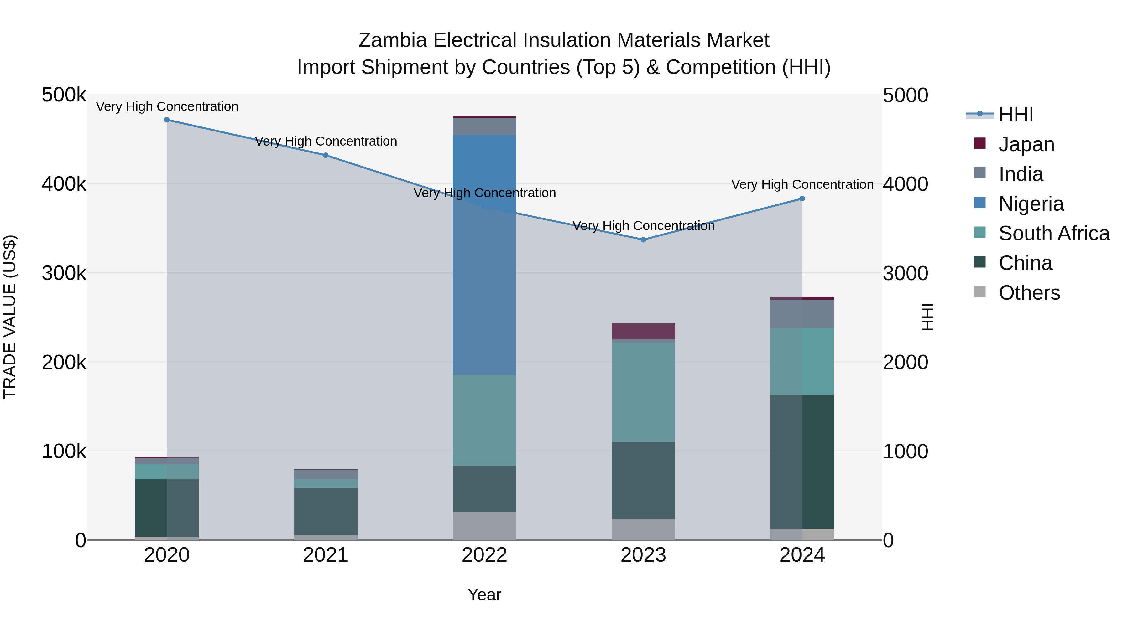 Zambia Electrical Insulation Materials Market: Top 5 Importing Countries and Market Competition (HHI) Analysis
