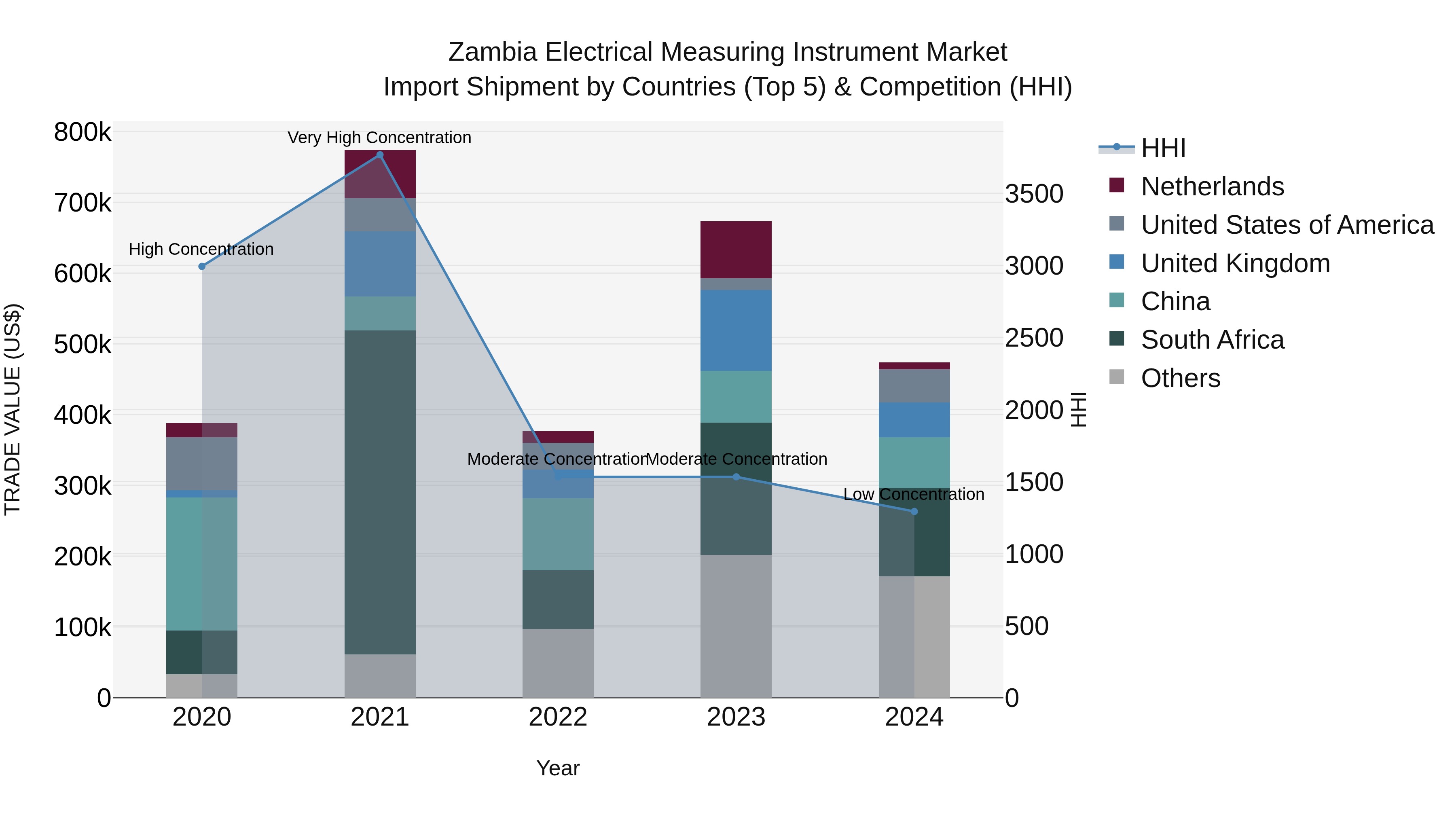 Zambia Electrical Measuring Instrument Market: Top 5 Importing Countries and Market Competition (HHI) Analysis