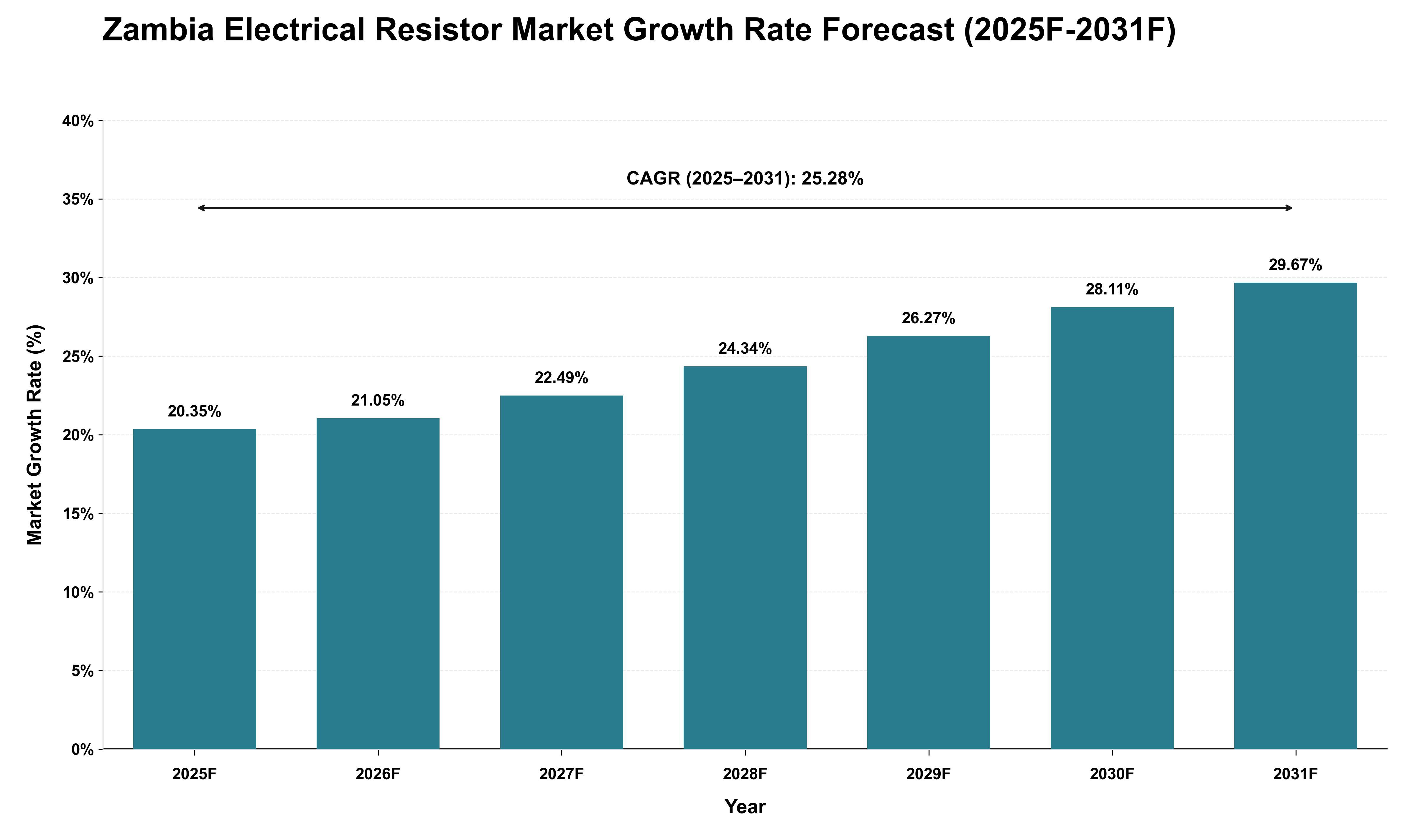 Zambia Electrical Resistor Market Growth Rate Analysis (2025 - 2031)