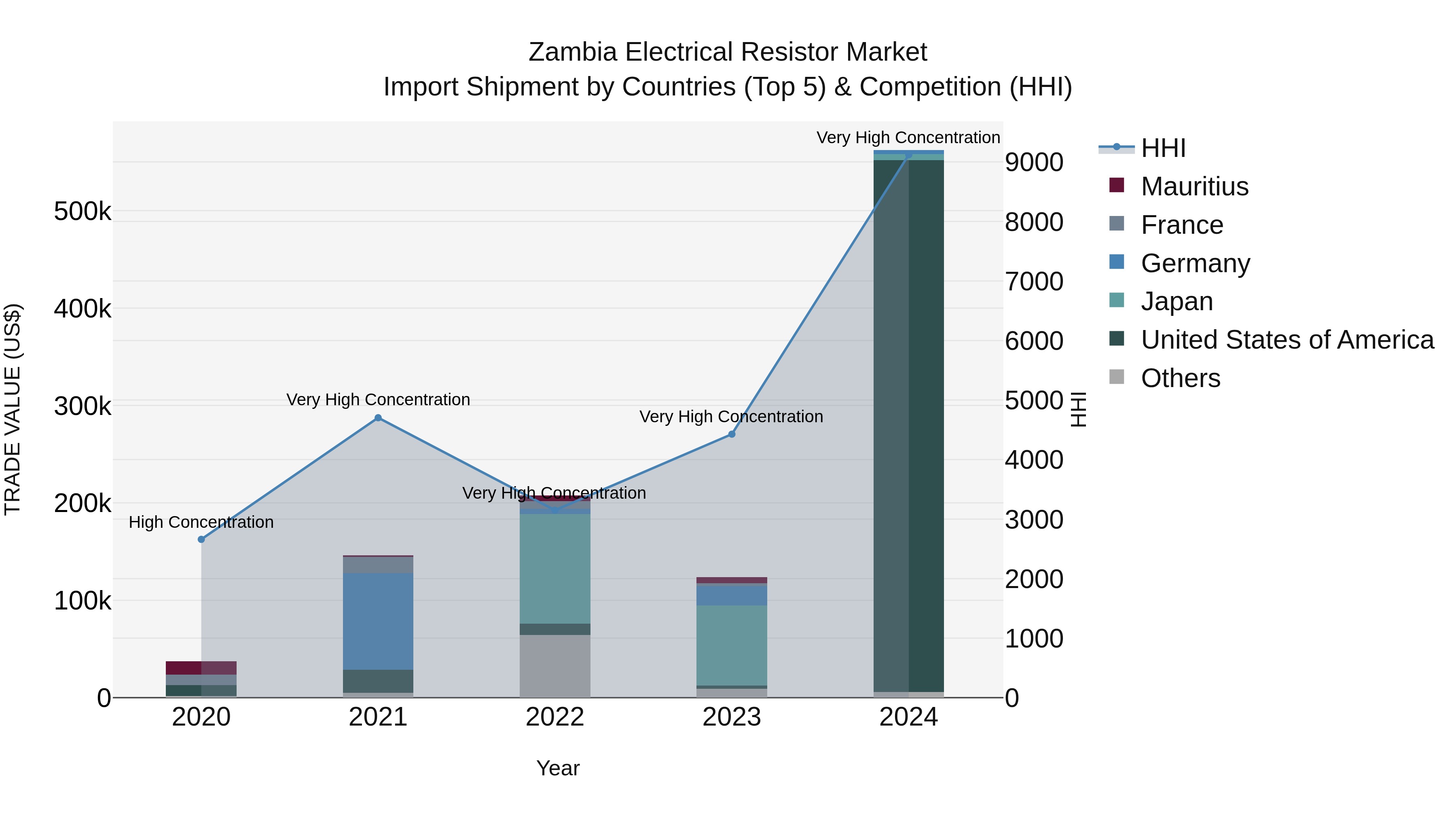 Zambia Electrical Resistor Market: Top 5 Importing Countries and Market Competition (HHI) Analysis