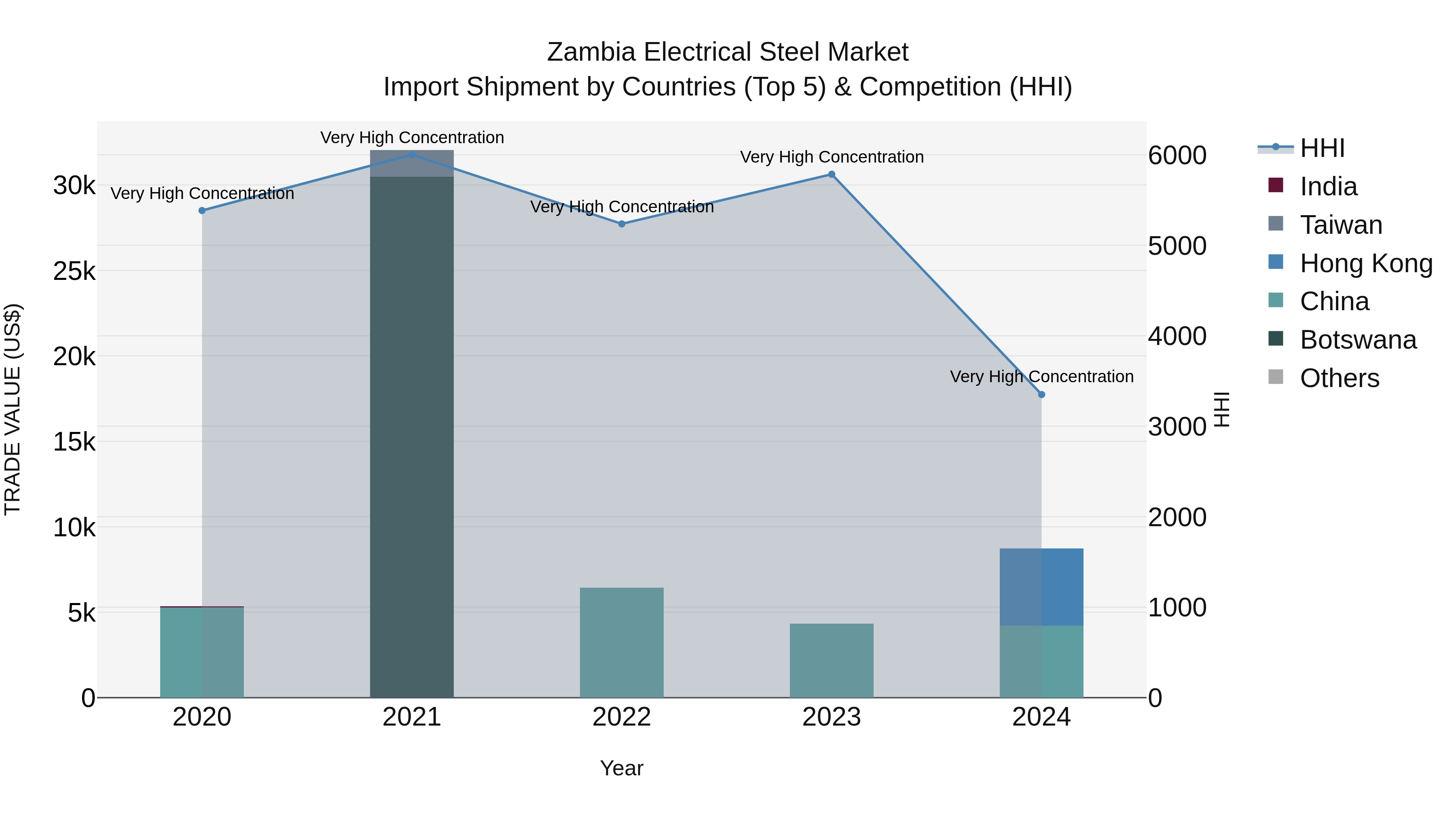 Zambia Electrical Steel Market: Top 5 Importing Countries and Market Competition (HHI) Analysis