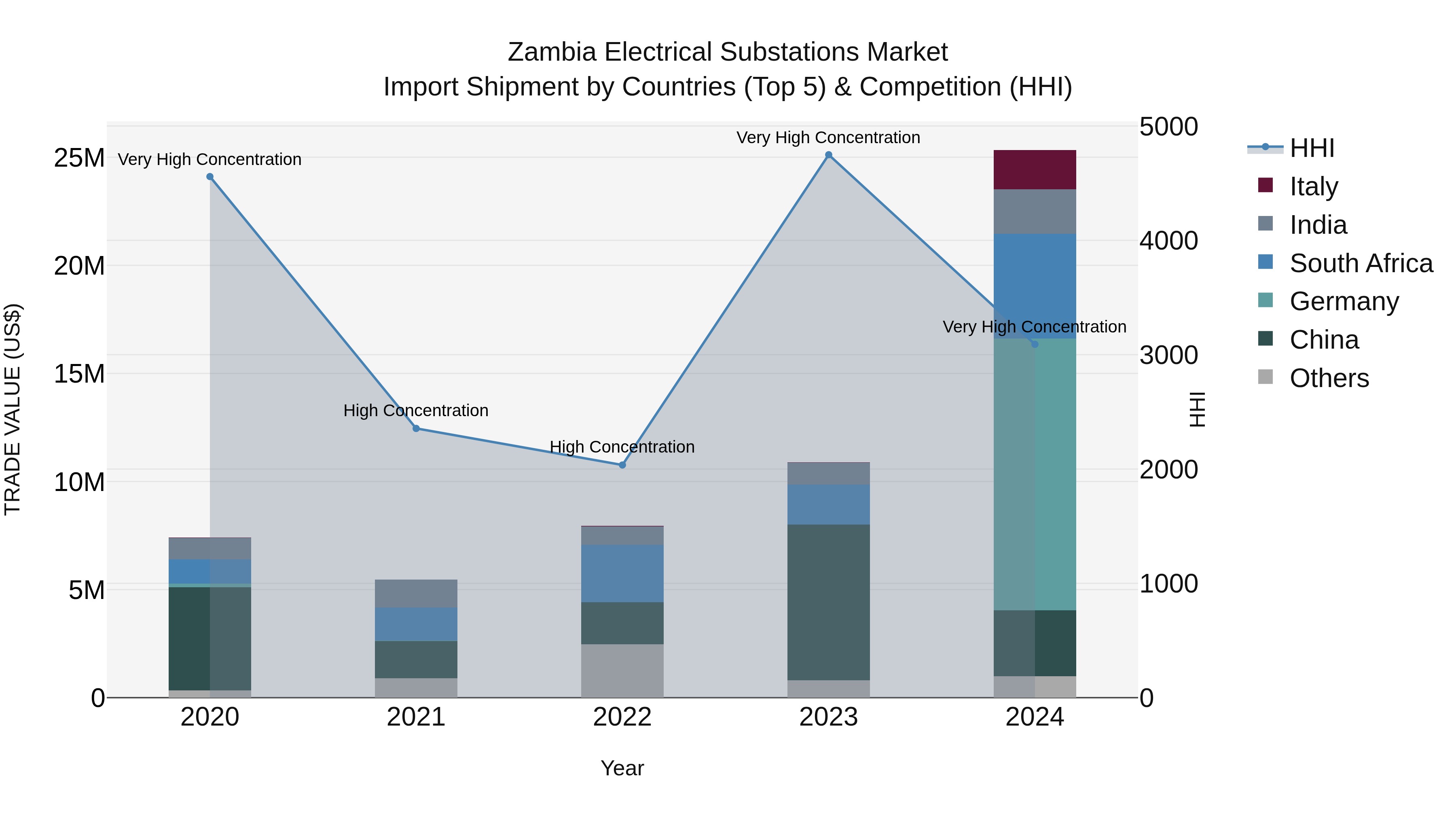 Zambia Electrical Substations Market: Top 5 Importing Countries and Market Competition (HHI) Analysis