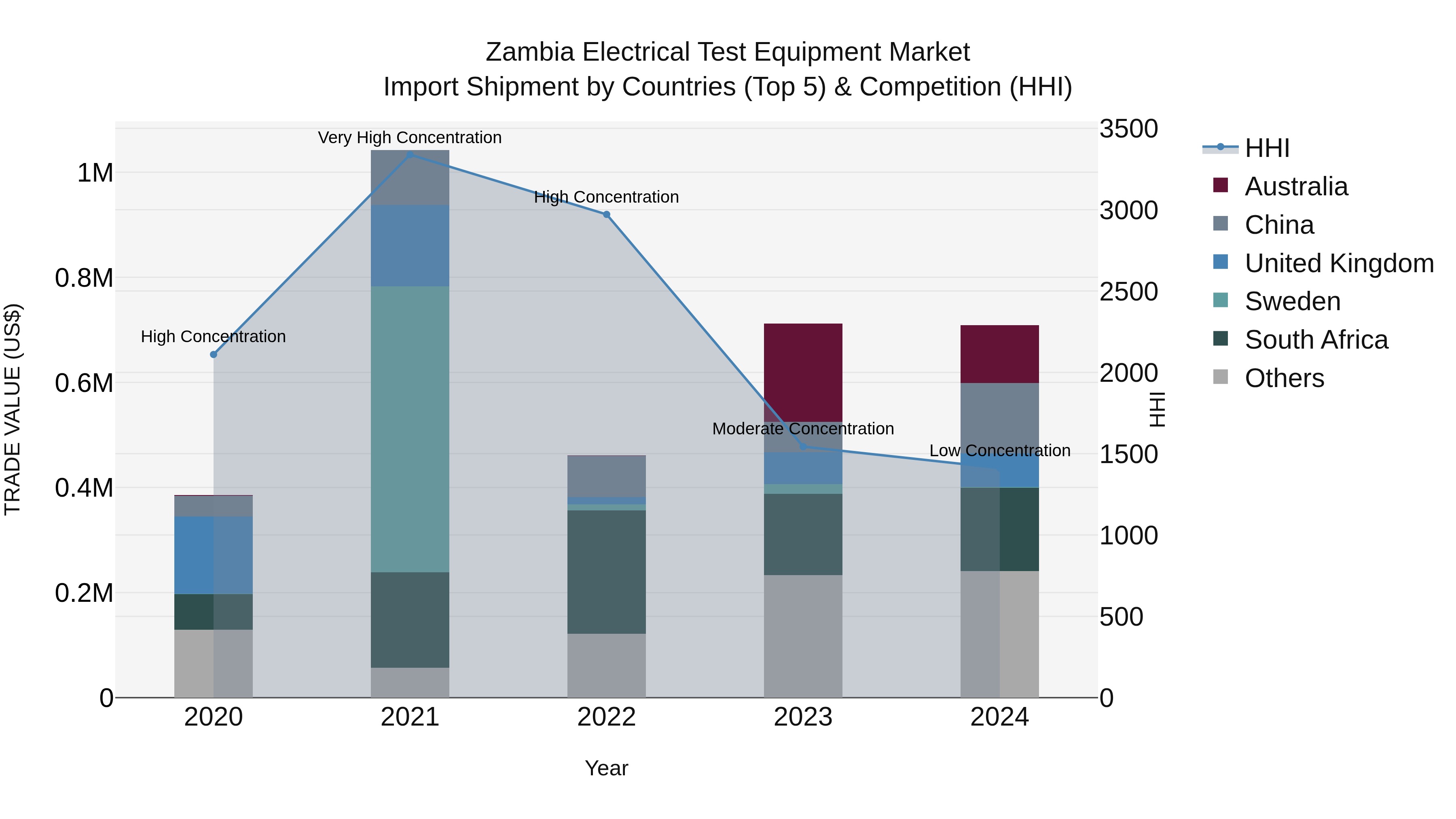 Zambia Electrical Test Equipment Market: Top 5 Importing Countries and Market Competition (HHI) Analysis
