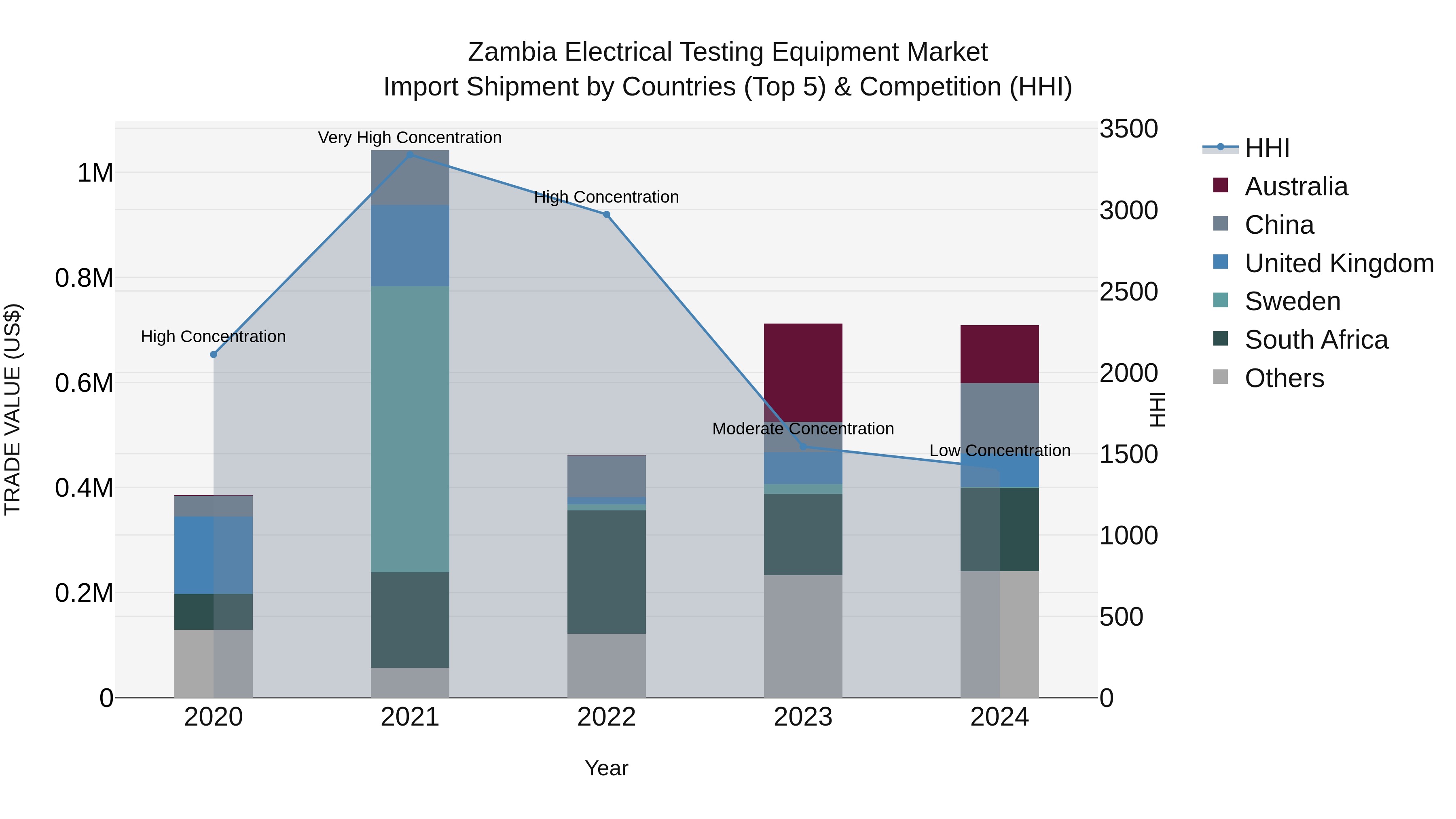 Zambia Electrical Testing Equipment Market: Top 5 Importing Countries and Market Competition (HHI) Analysis