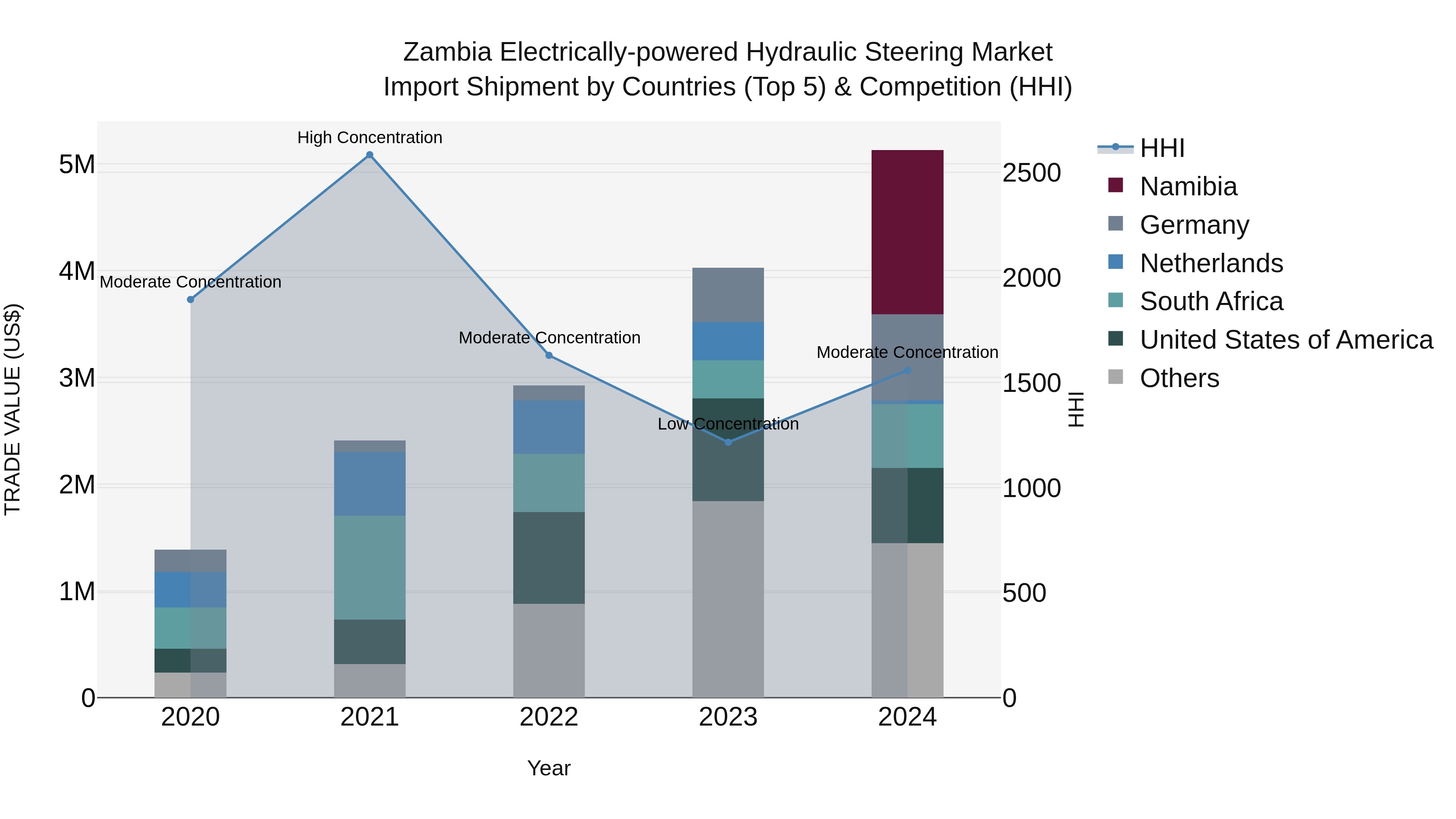 Zambia Electrically-powered Hydraulic Steering Market: Top 5 Importing Countries and Market Competition (HHI) Analysis
