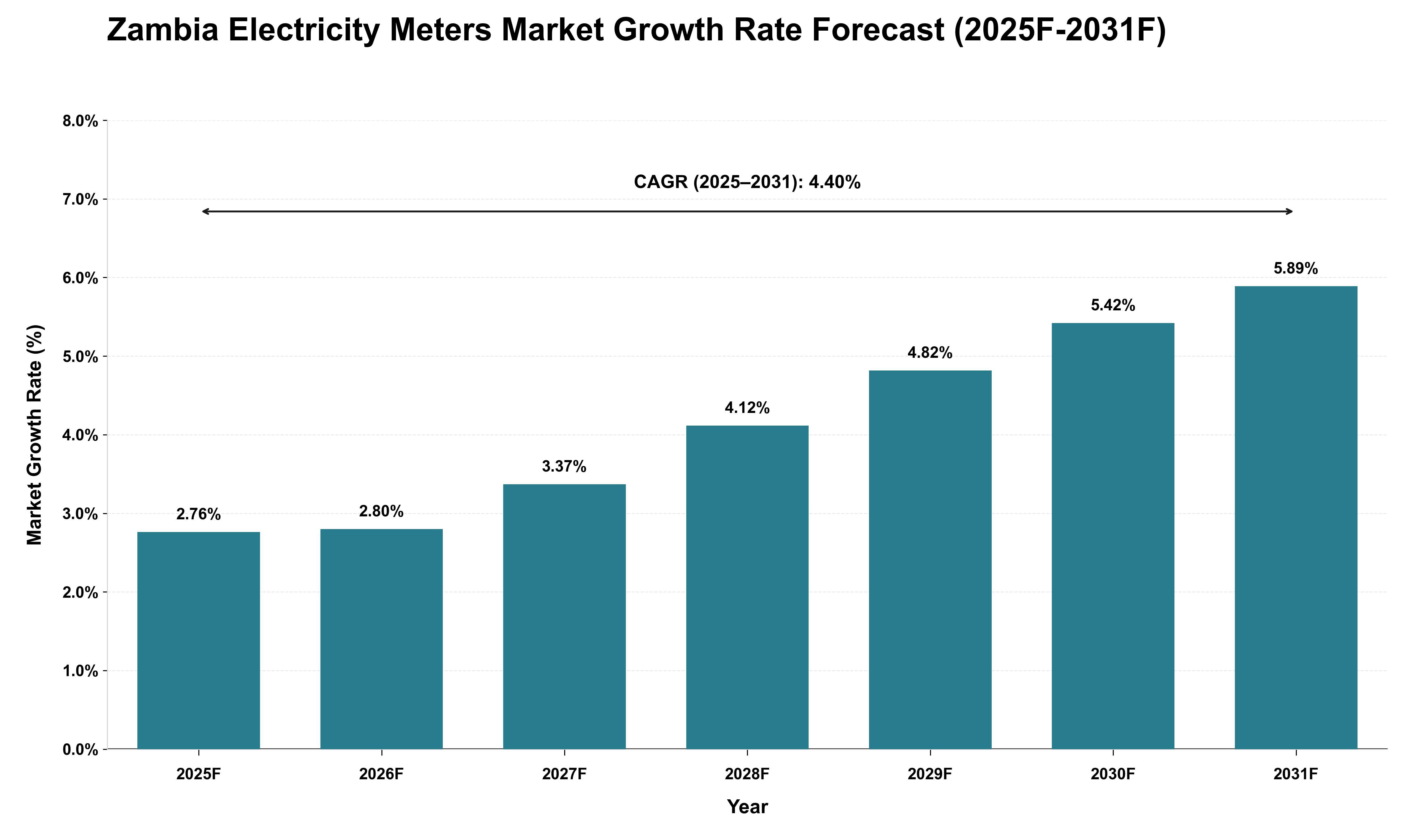 Zambia Electricity Meters Market Growth Rate Analysis (2025 - 2031)