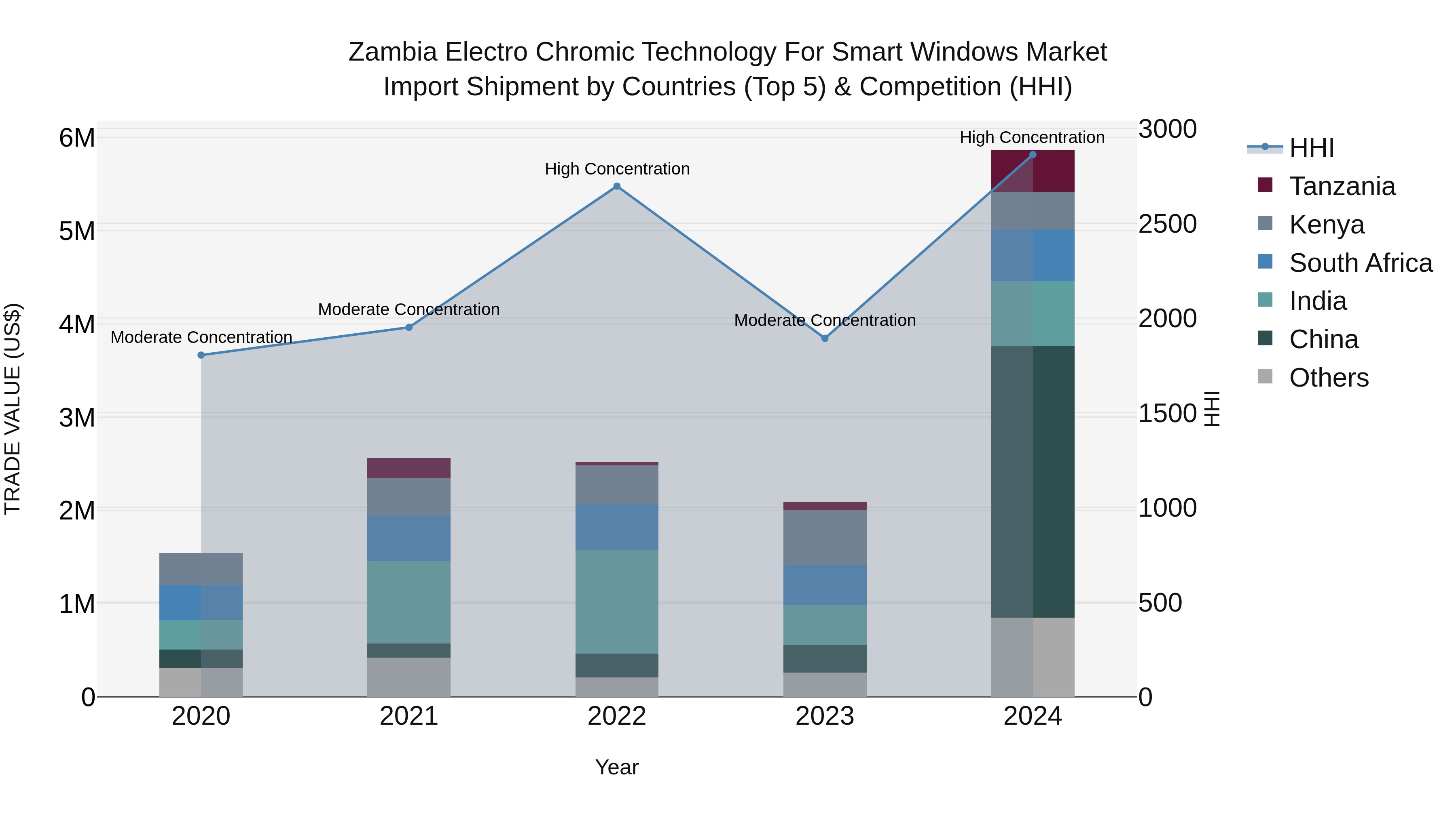 Zambia Electro Chromic Technology for Smart Windows Market: Top 5 Importing Countries and Market Competition (HHI) Analysis