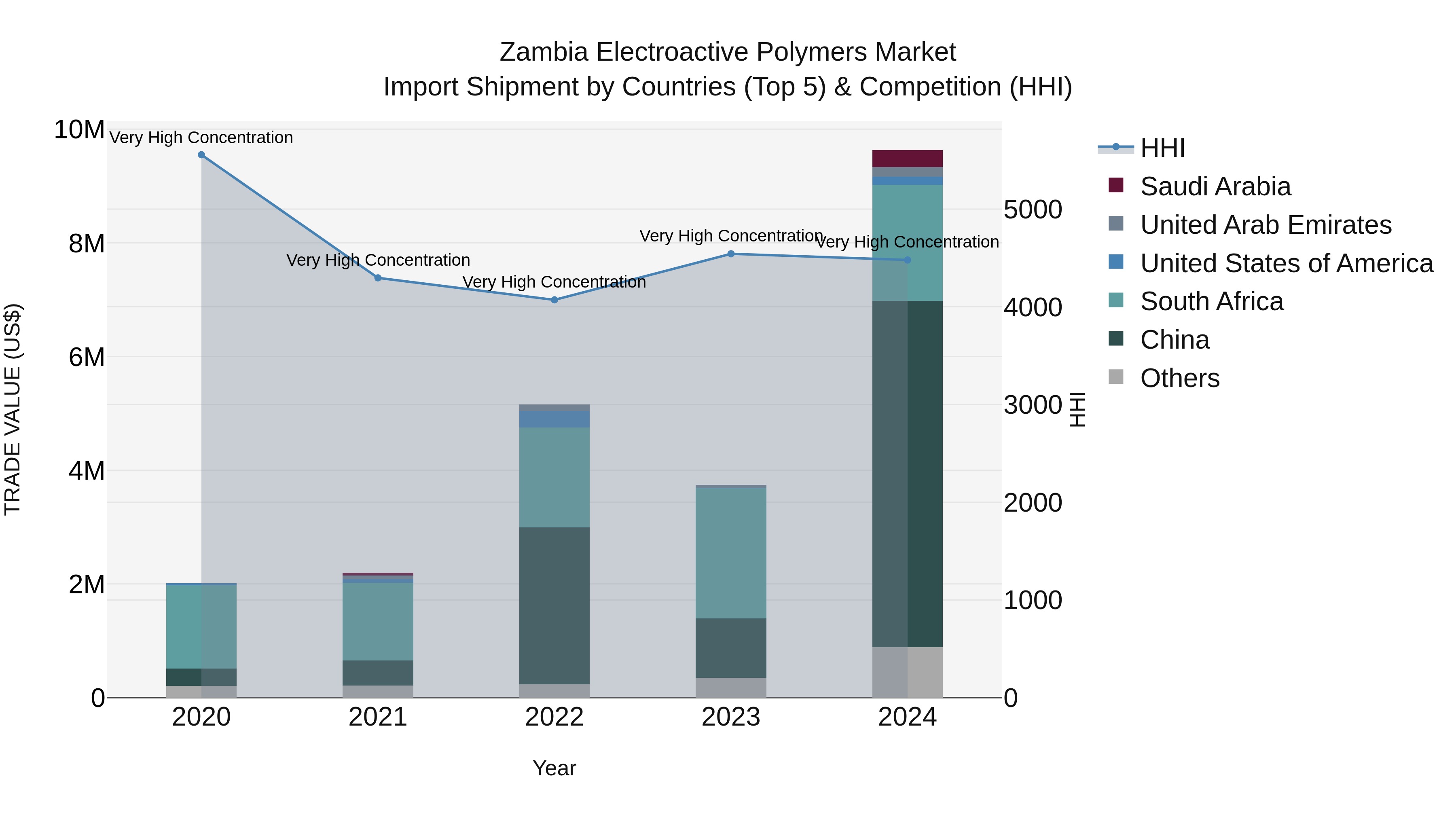 Zambia Electroactive Polymers Market: Top 5 Importing Countries and Market Competition (HHI) Analysis