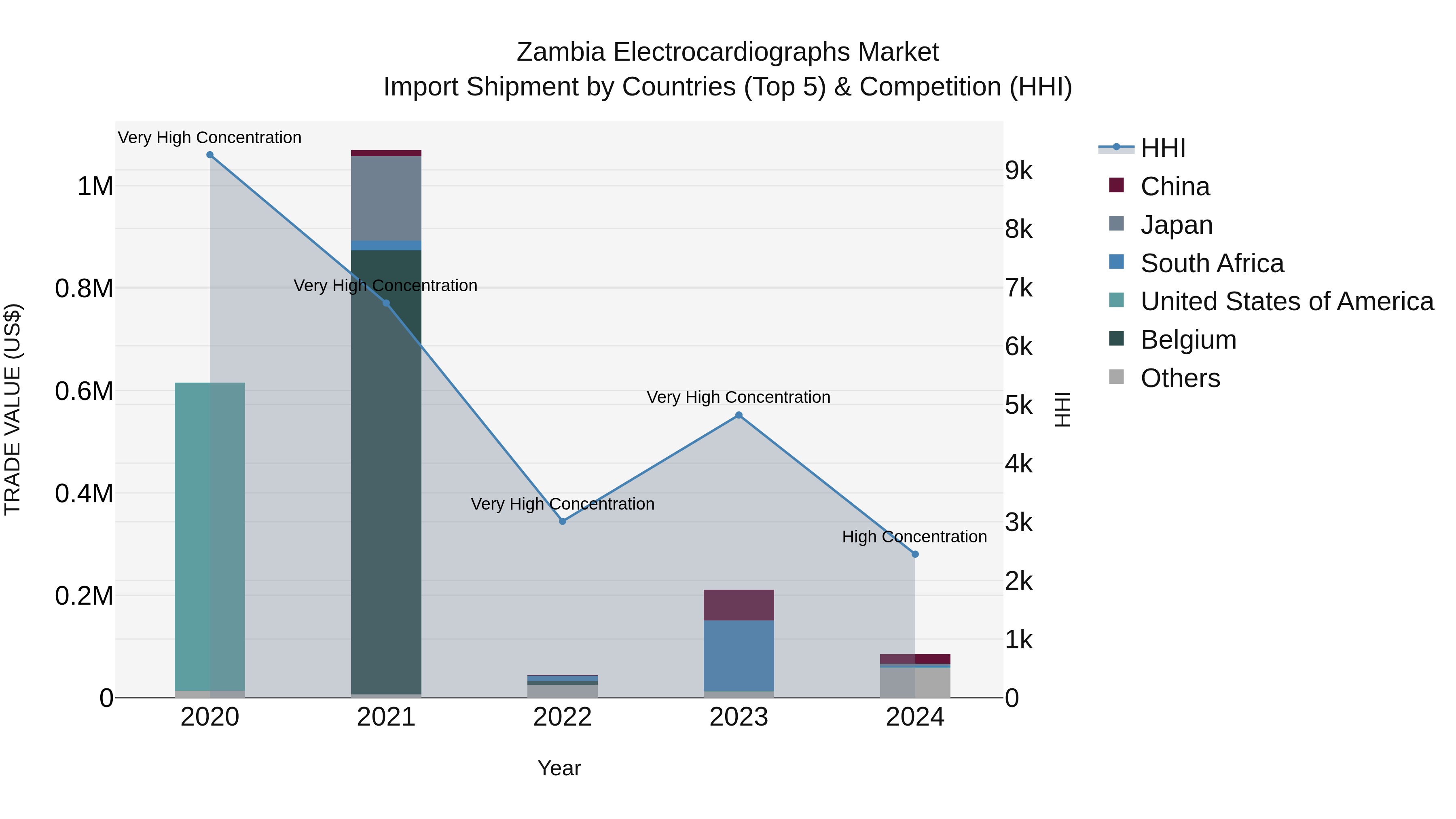 Zambia Electrocardiographs Market: Top 5 Importing Countries and Market Competition (HHI) Analysis
