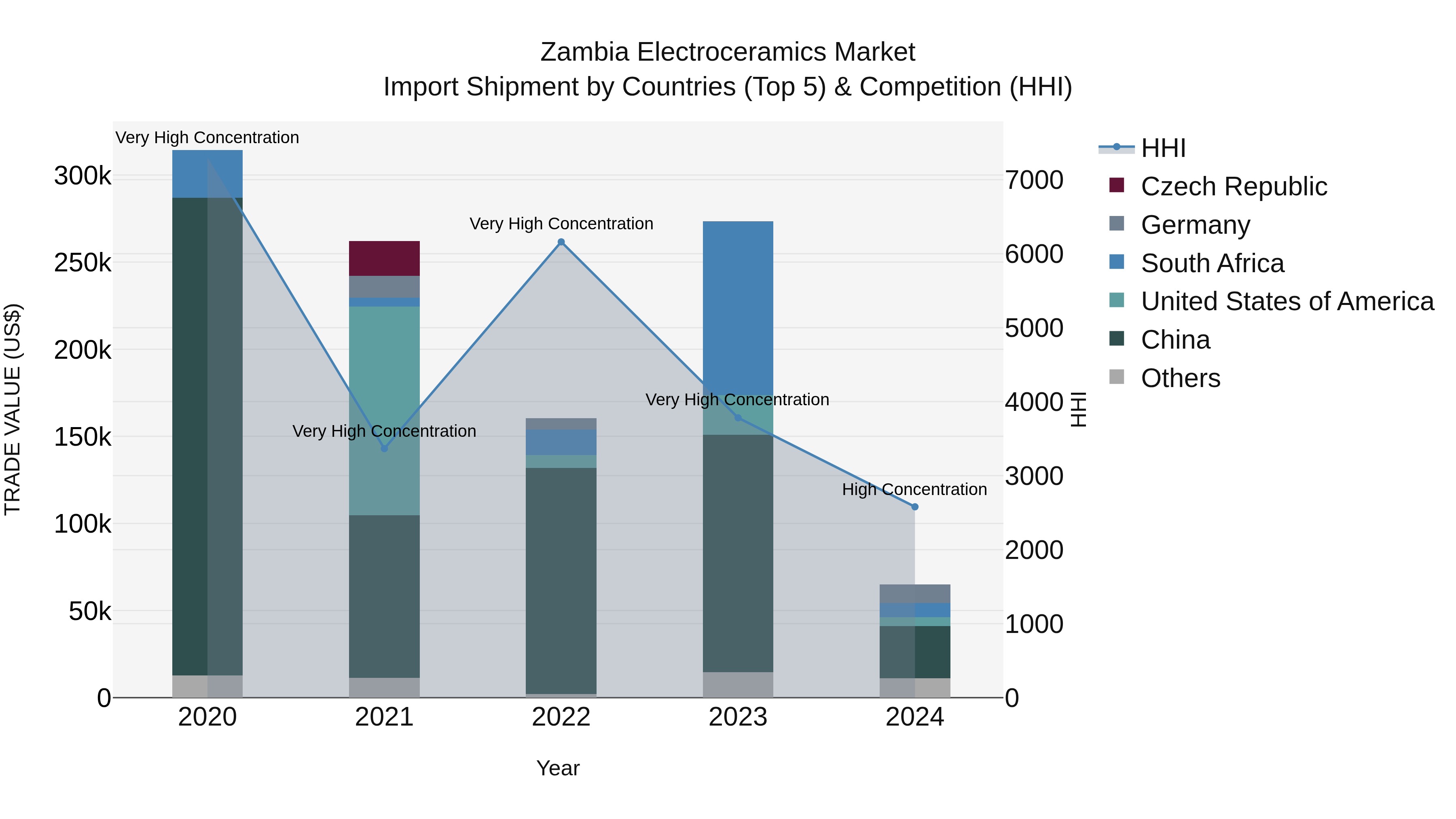 Zambia Electroceramics Market: Top 5 Importing Countries and Market Competition (HHI) Analysis