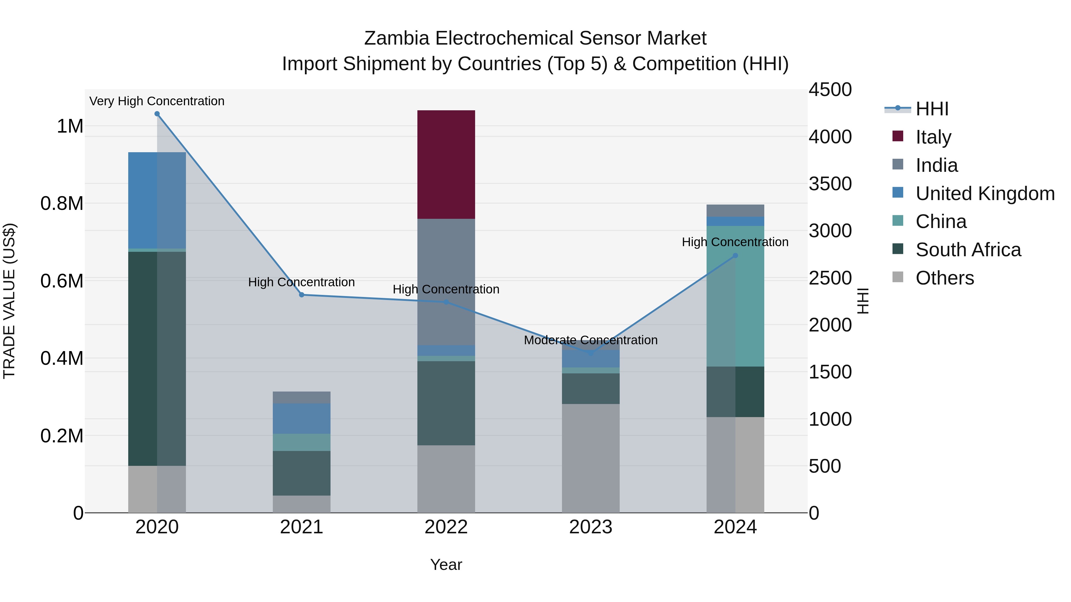 Zambia Electrochemical Sensor Market: Top 5 Importing Countries and Market Competition (HHI) Analysis
