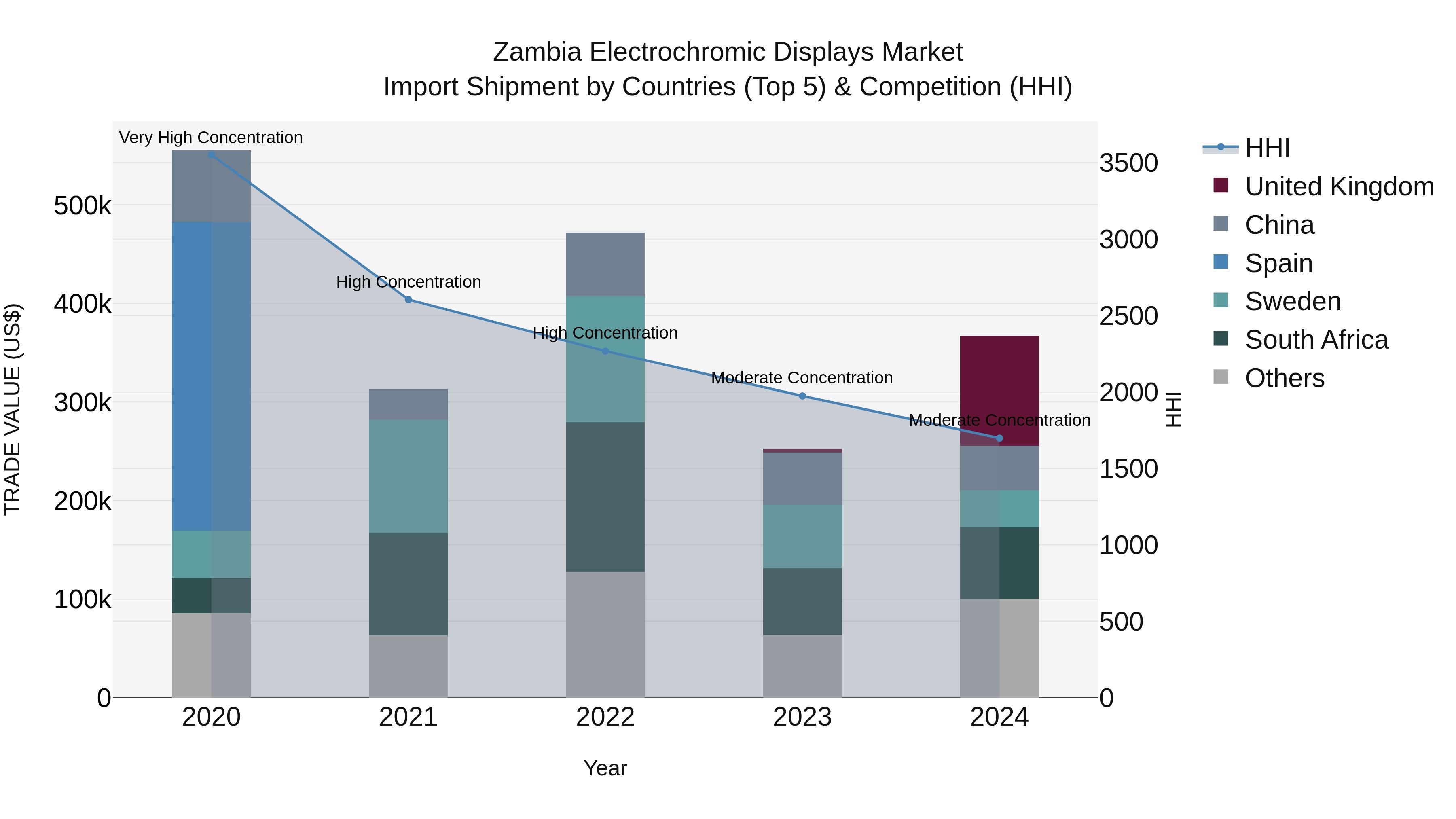 Zambia Electrochromic Displays Market: Top 5 Importing Countries and Market Competition (HHI) Analysis