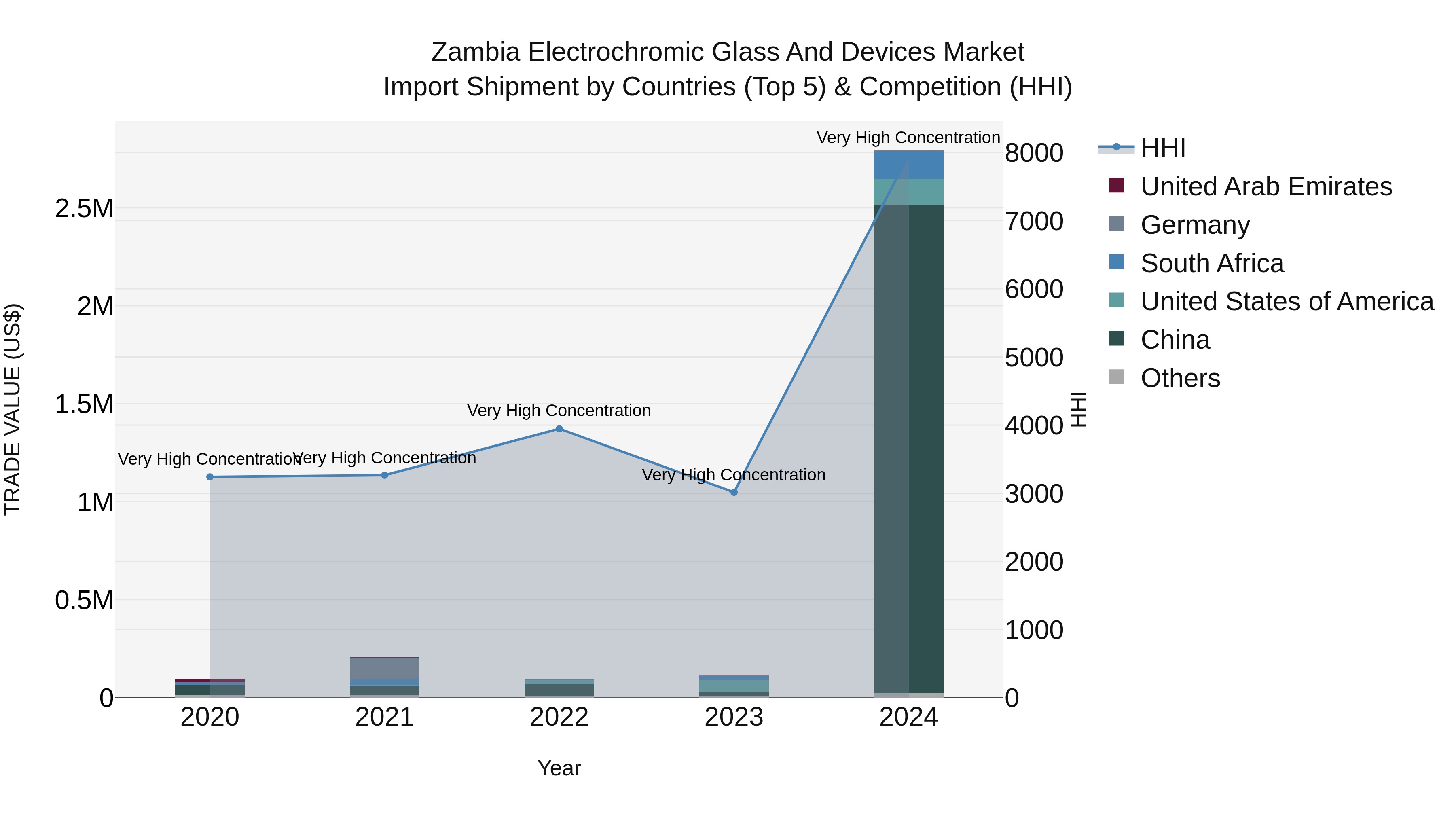 Zambia Electrochromic Glass and Devices Market: Top 5 Importing Countries and Market Competition (HHI) Analysis