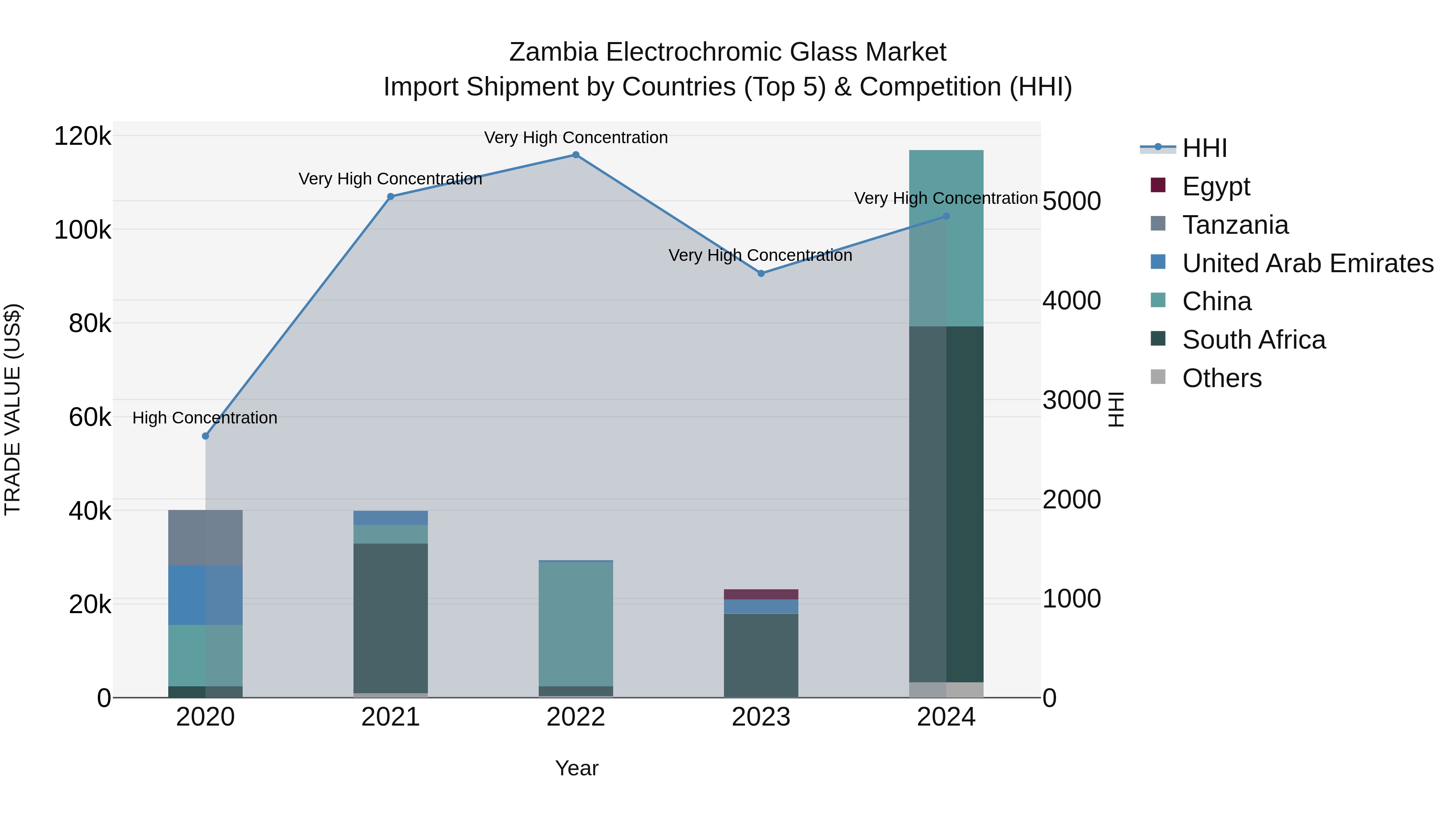 Zambia Electrochromic Glass Market: Top 5 Importing Countries and Market Competition (HHI) Analysis