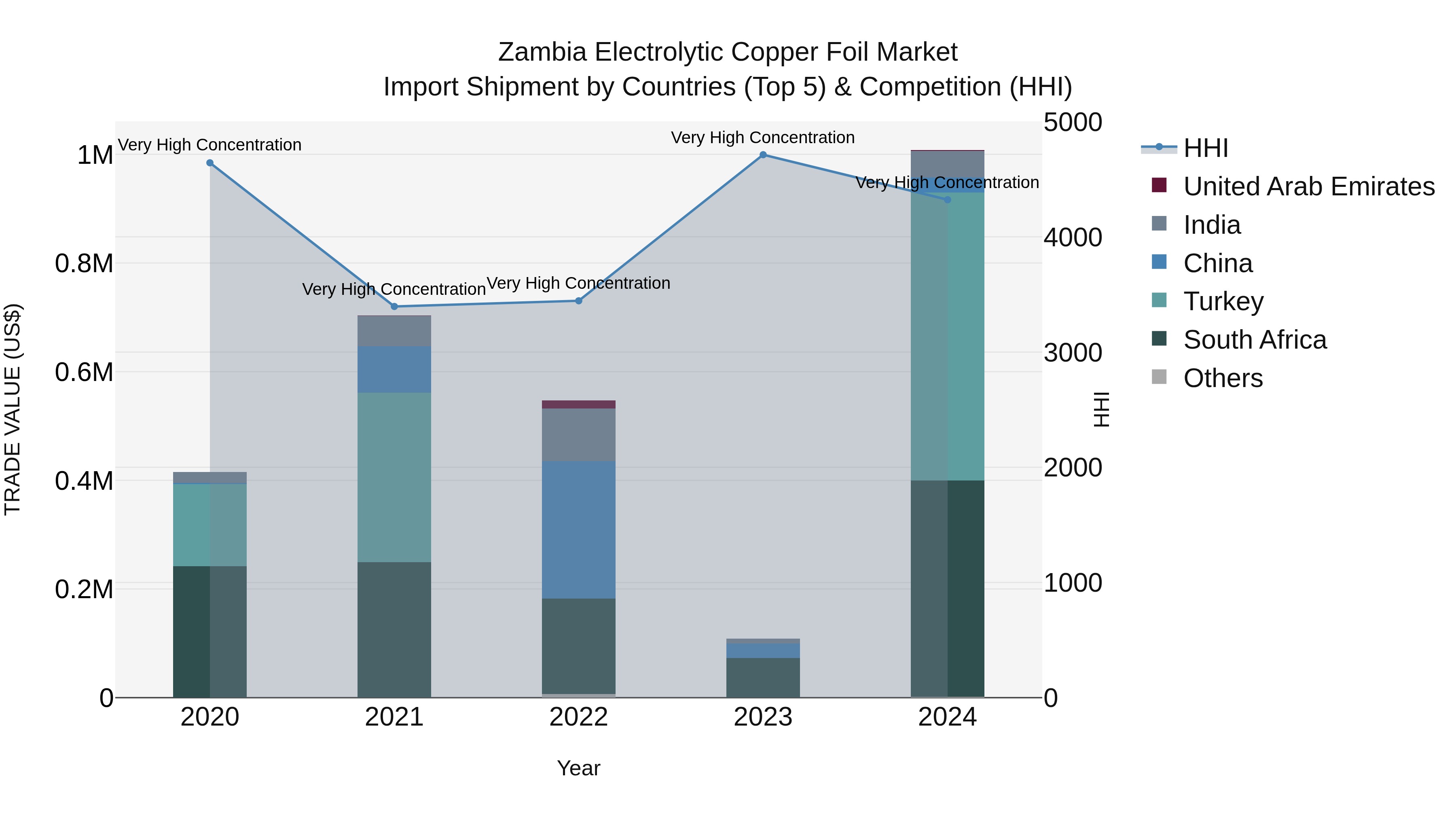 Zambia Electrolytic Copper Foil Market: Top 5 Importing Countries and Market Competition (HHI) Analysis