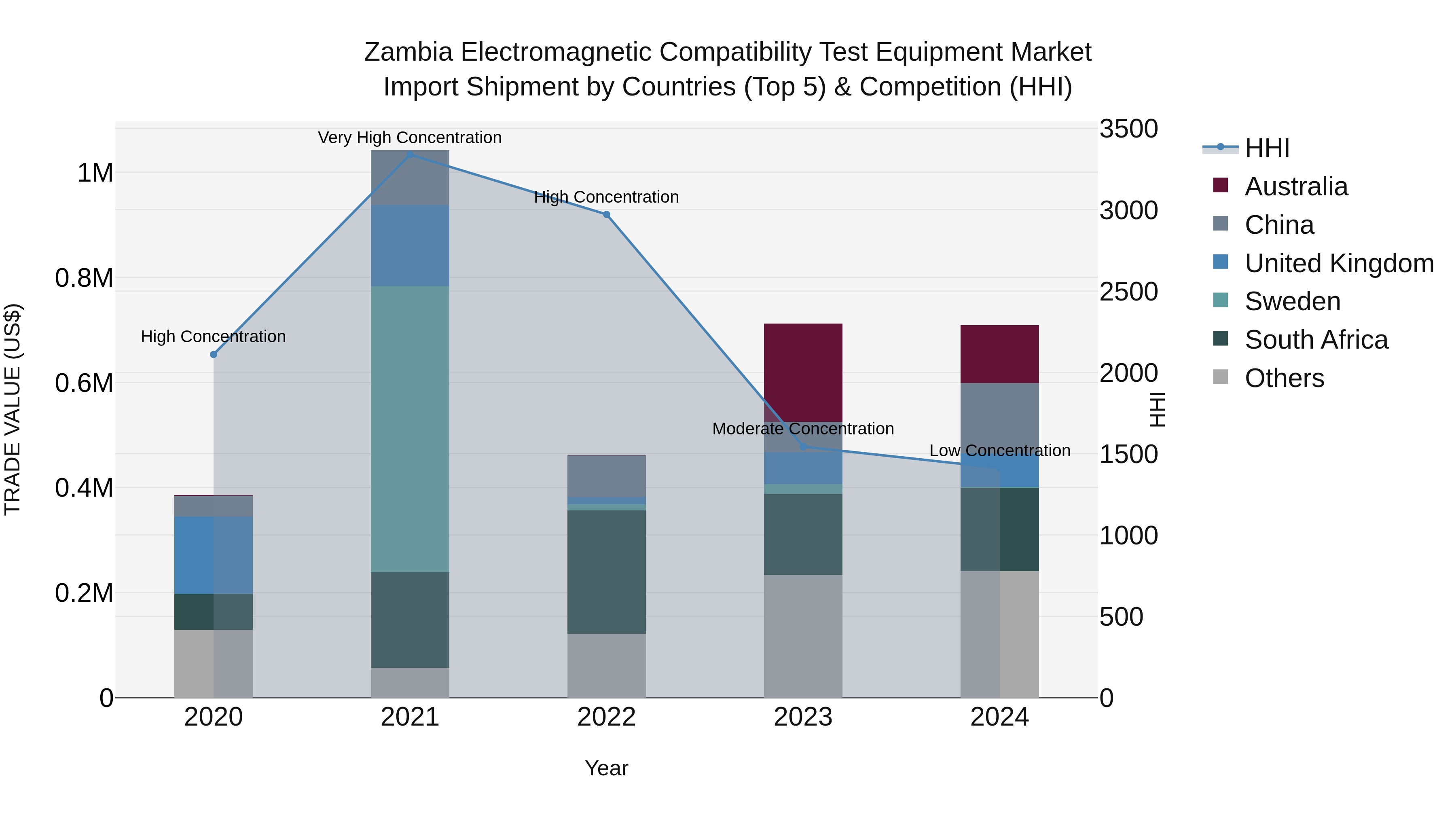 Zambia Electromagnetic Compatibility Test Equipment Market: Top 5 Importing Countries and Market Competition (HHI) Analysis