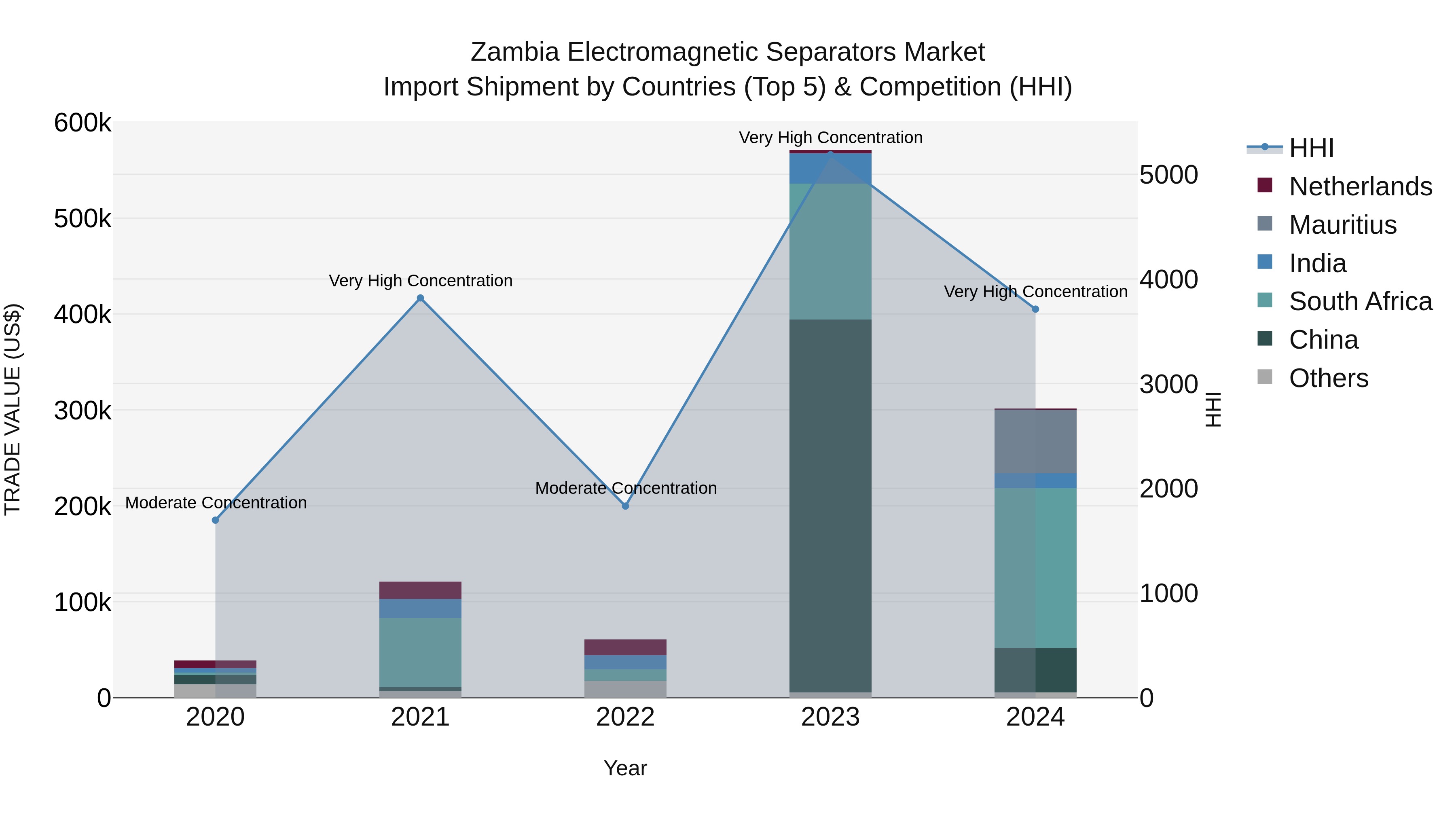 Zambia Electromagnetic Separators Market: Top 5 Importing Countries and Market Competition (HHI) Analysis