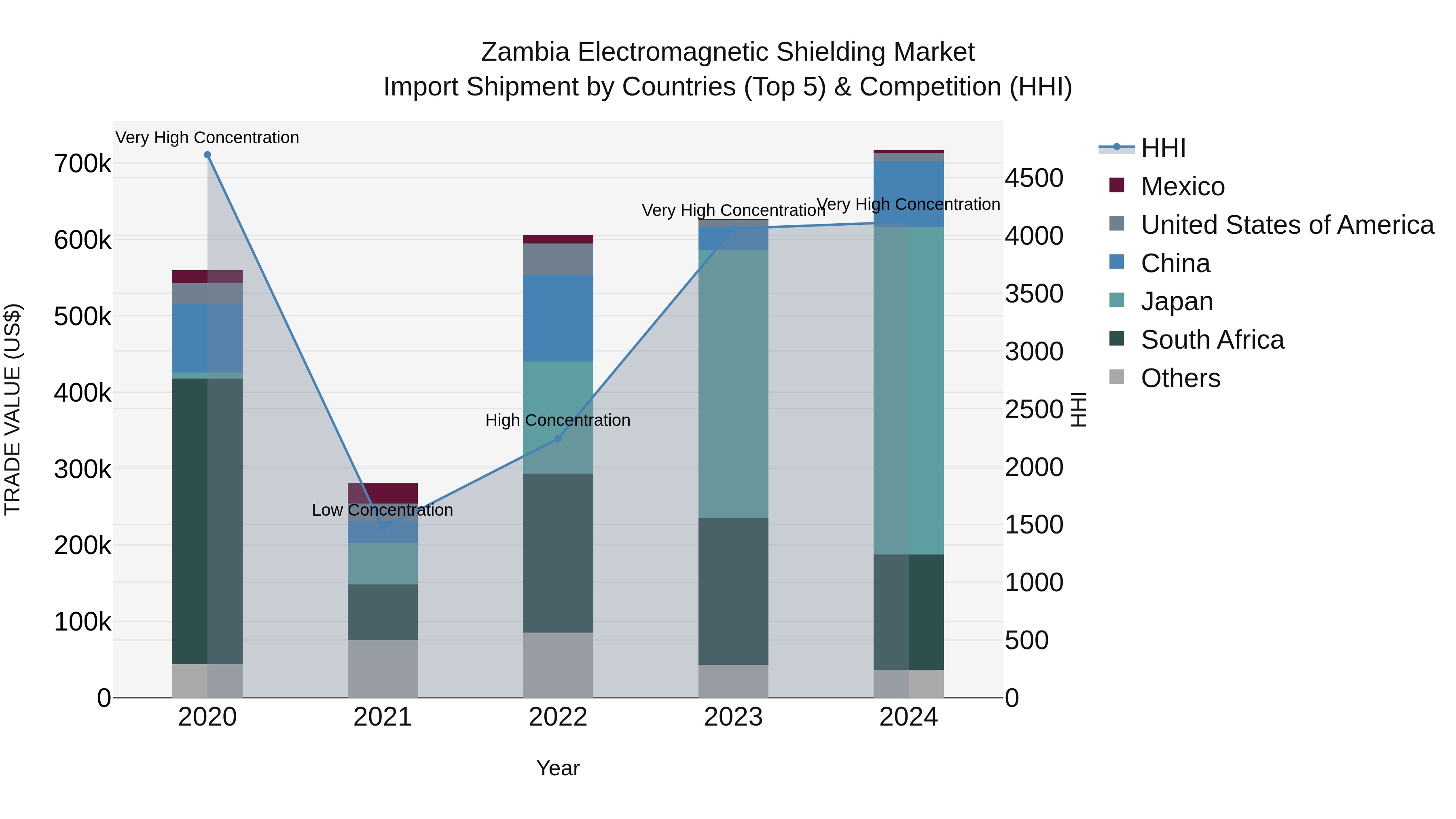 Zambia Electromagnetic Shielding Market: Top 5 Importing Countries and Market Competition (HHI) Analysis