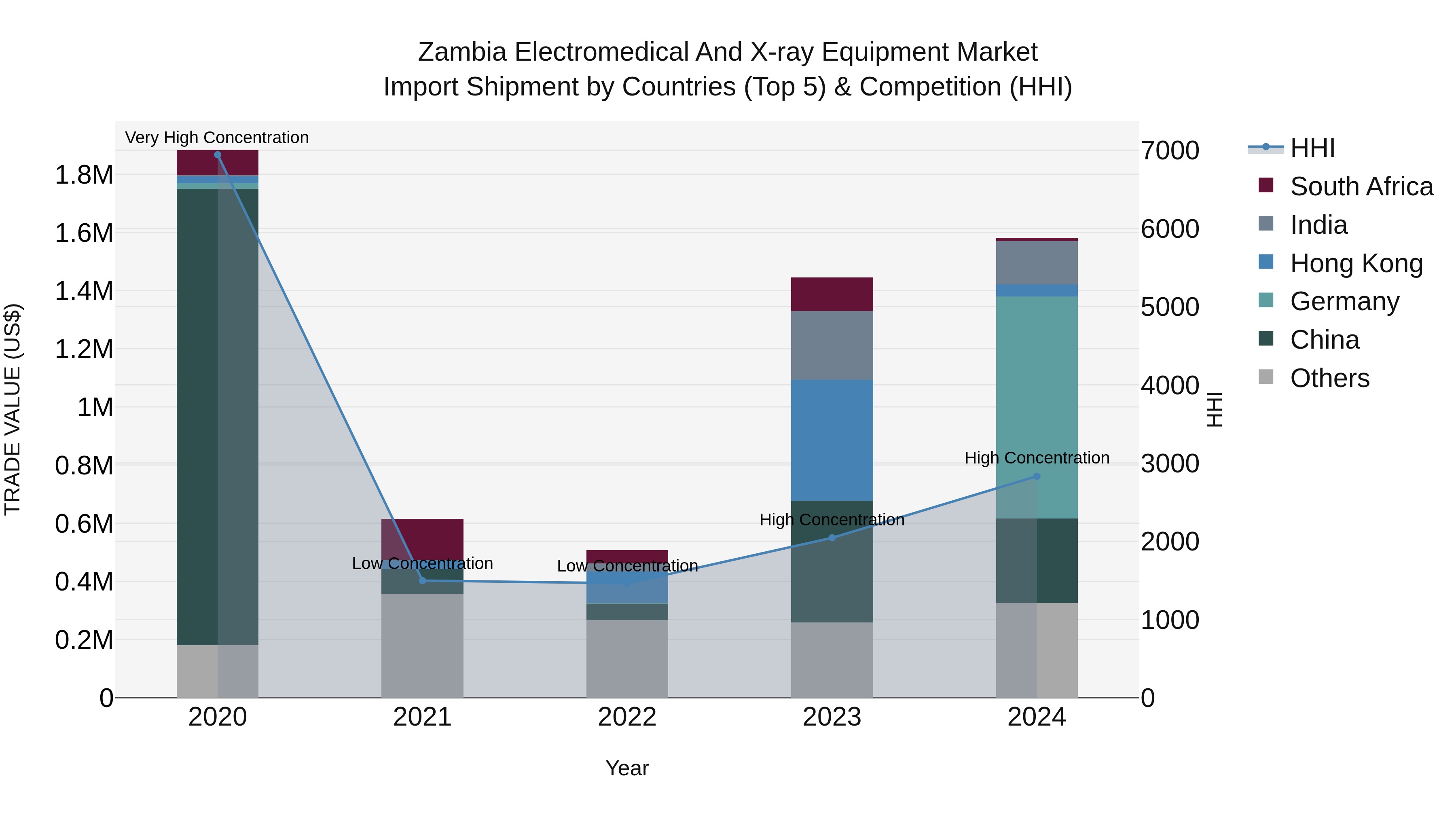 Zambia Electromedical and X-ray Equipment Market: Top 5 Importing Countries and Market Competition (HHI) Analysis