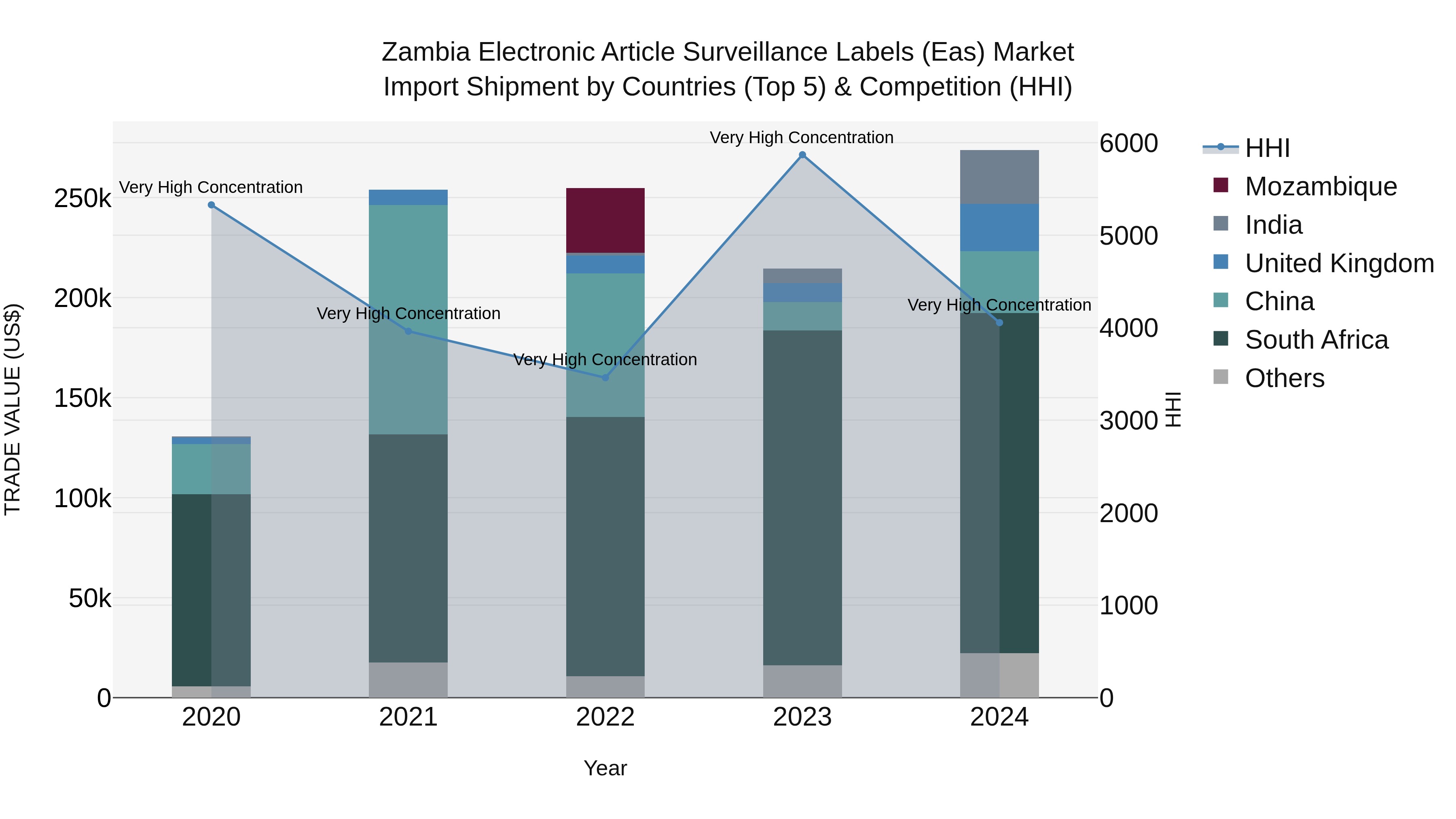 Zambia Electronic Article Surveillance Labels (Eas) Market: Top 5 Importing Countries and Market Competition (HHI) Analysis