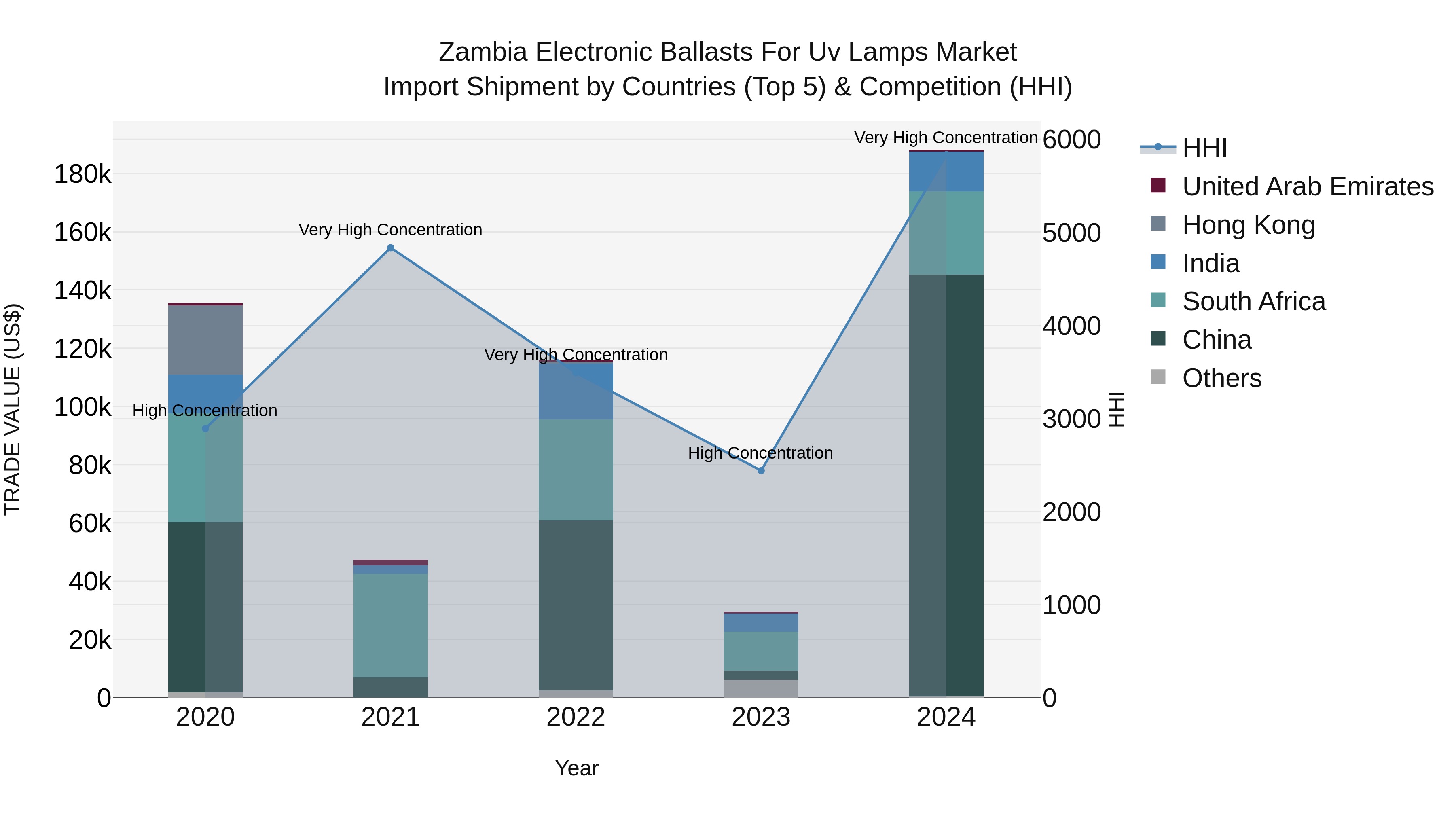 Zambia Electronic Ballasts for Uv Lamps Market: Top 5 Importing Countries and Market Competition (HHI) Analysis