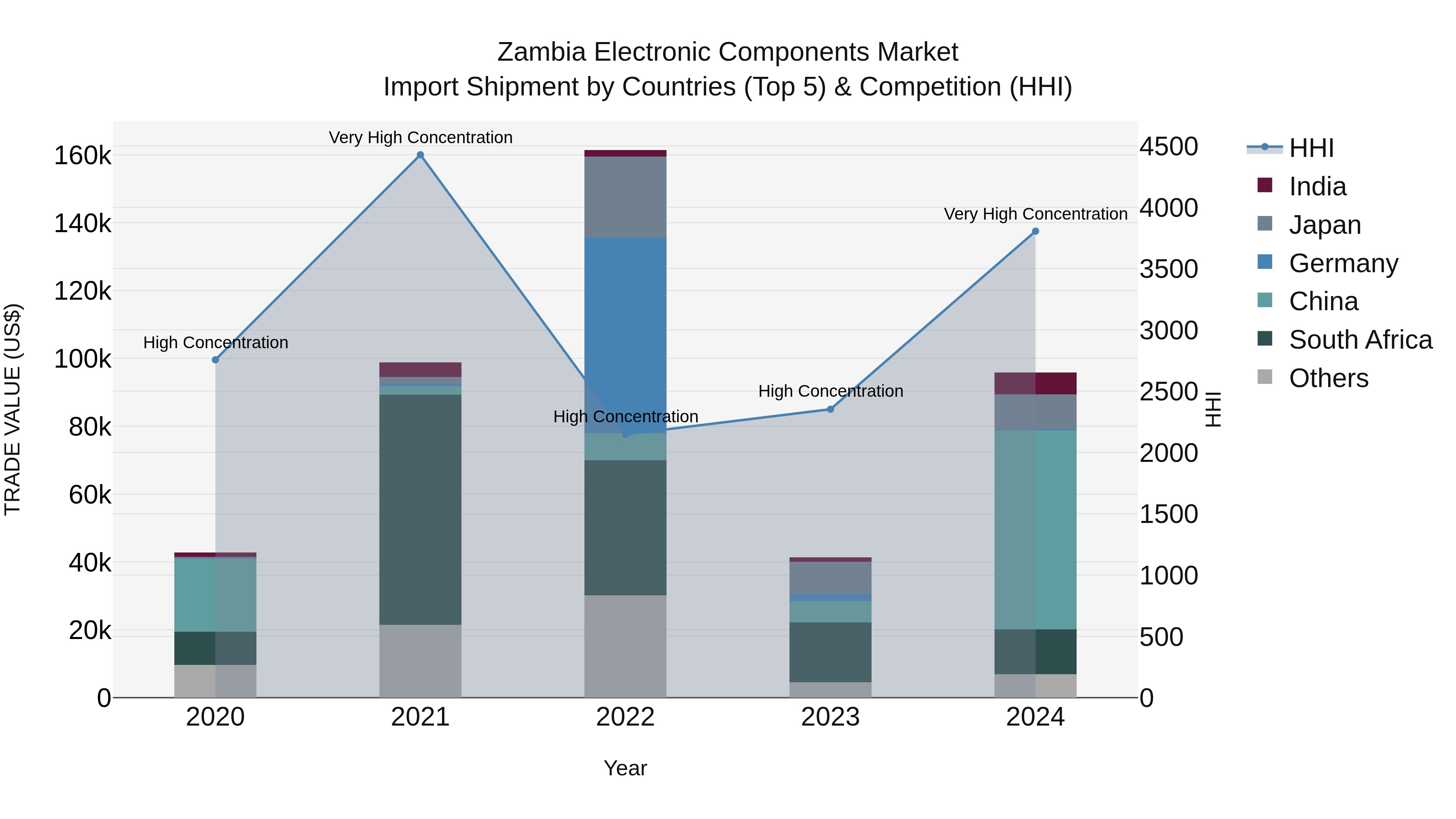 Zambia Electronic Components Market: Top 5 Importing Countries and Market Competition (HHI) Analysis