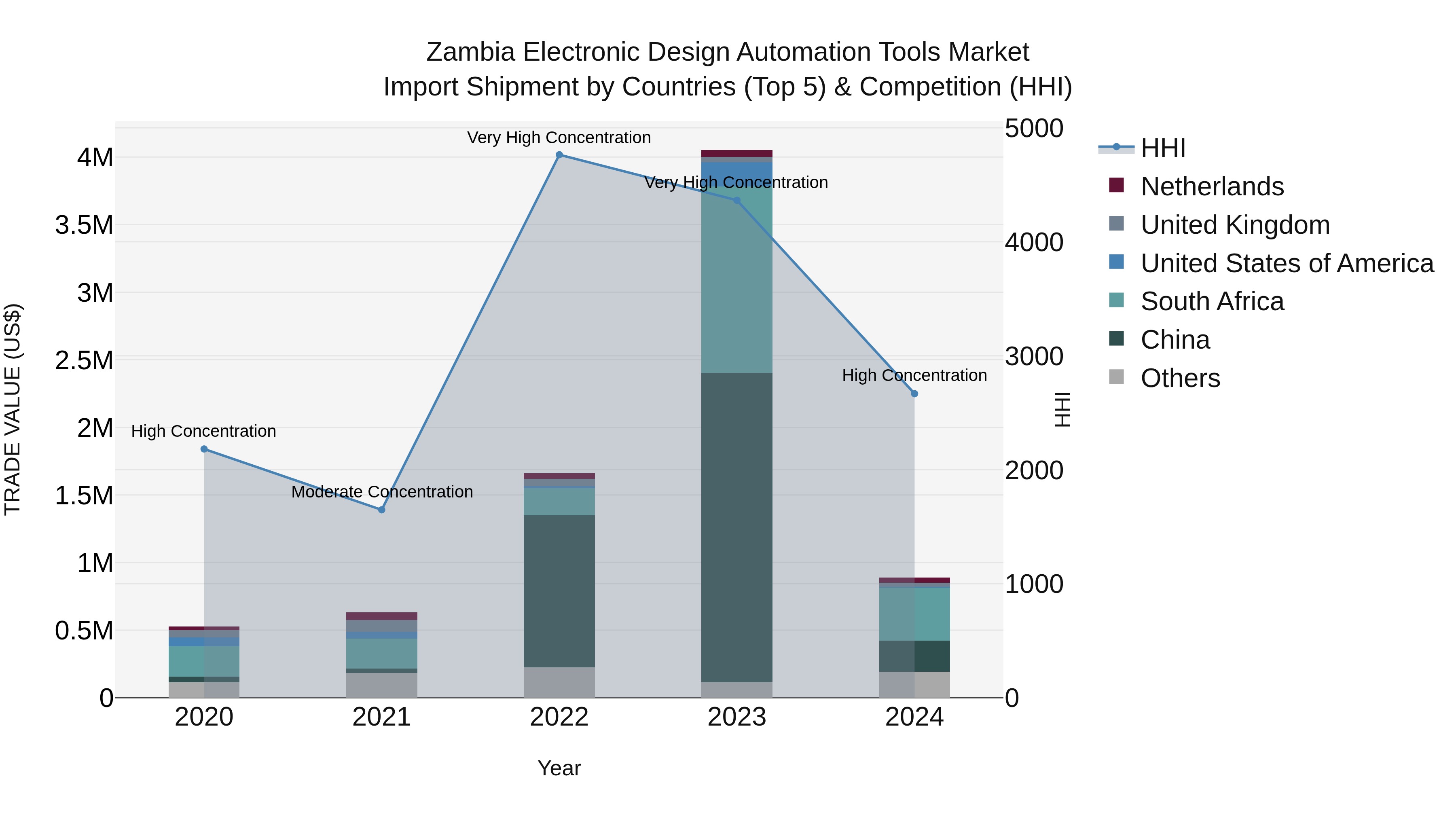 Zambia Electronic Design Automation Tools Market: Top 5 Importing Countries and Market Competition (HHI) Analysis