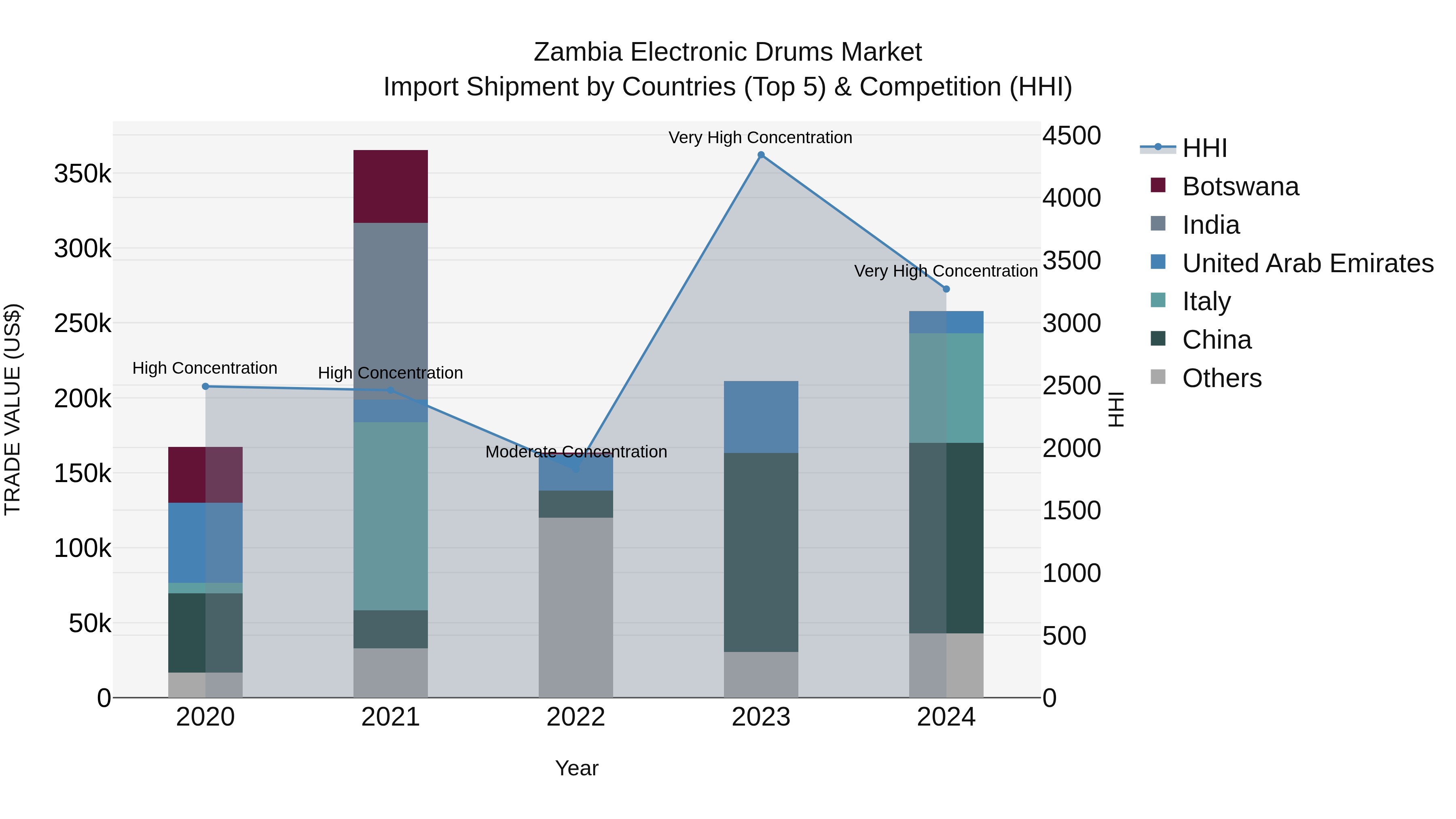 Zambia Electronic Drums Market: Top 5 Importing Countries and Market Competition (HHI) Analysis