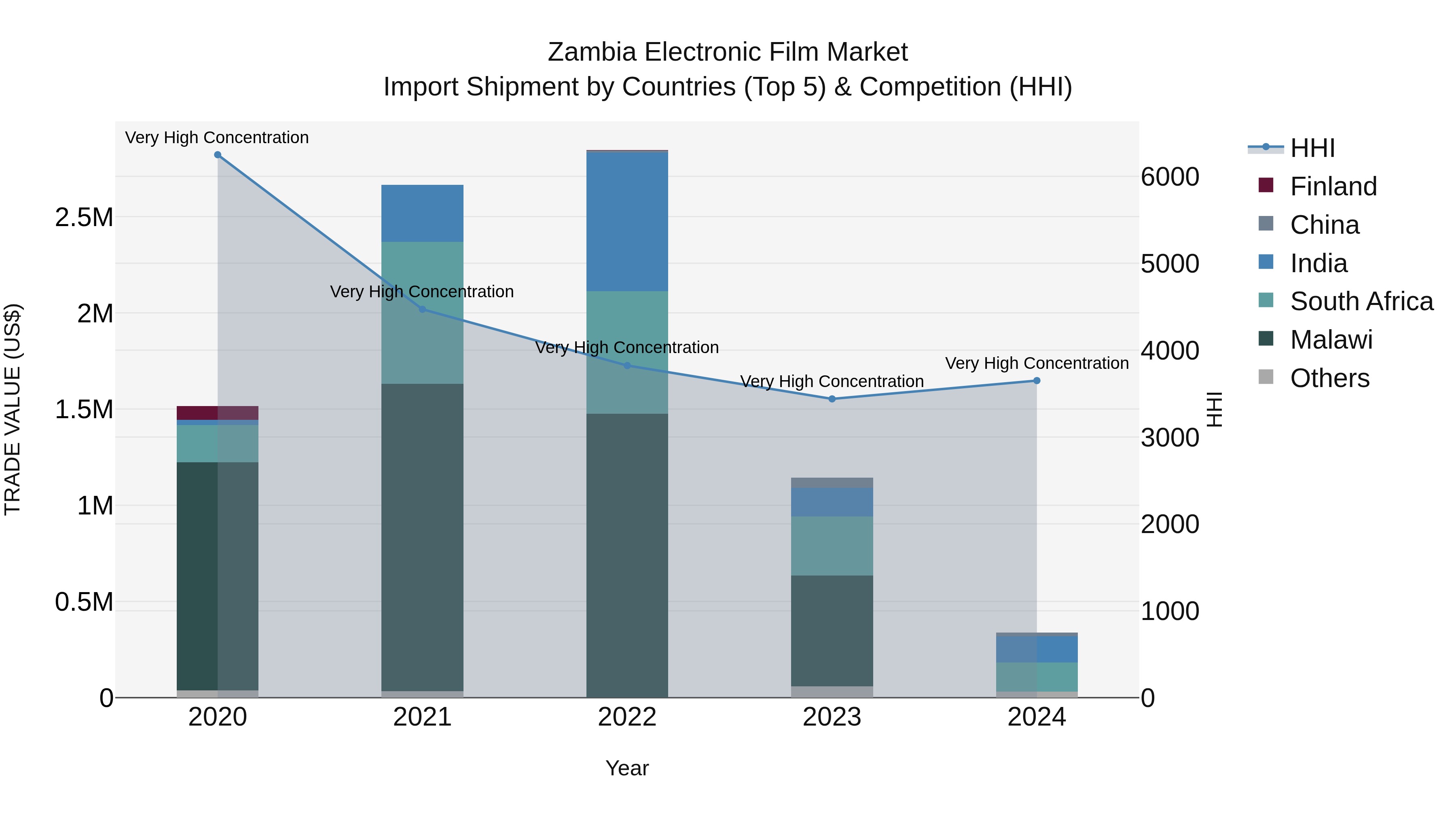 Zambia Electronic Film Market: Top 5 Importing Countries and Market Competition (HHI) Analysis