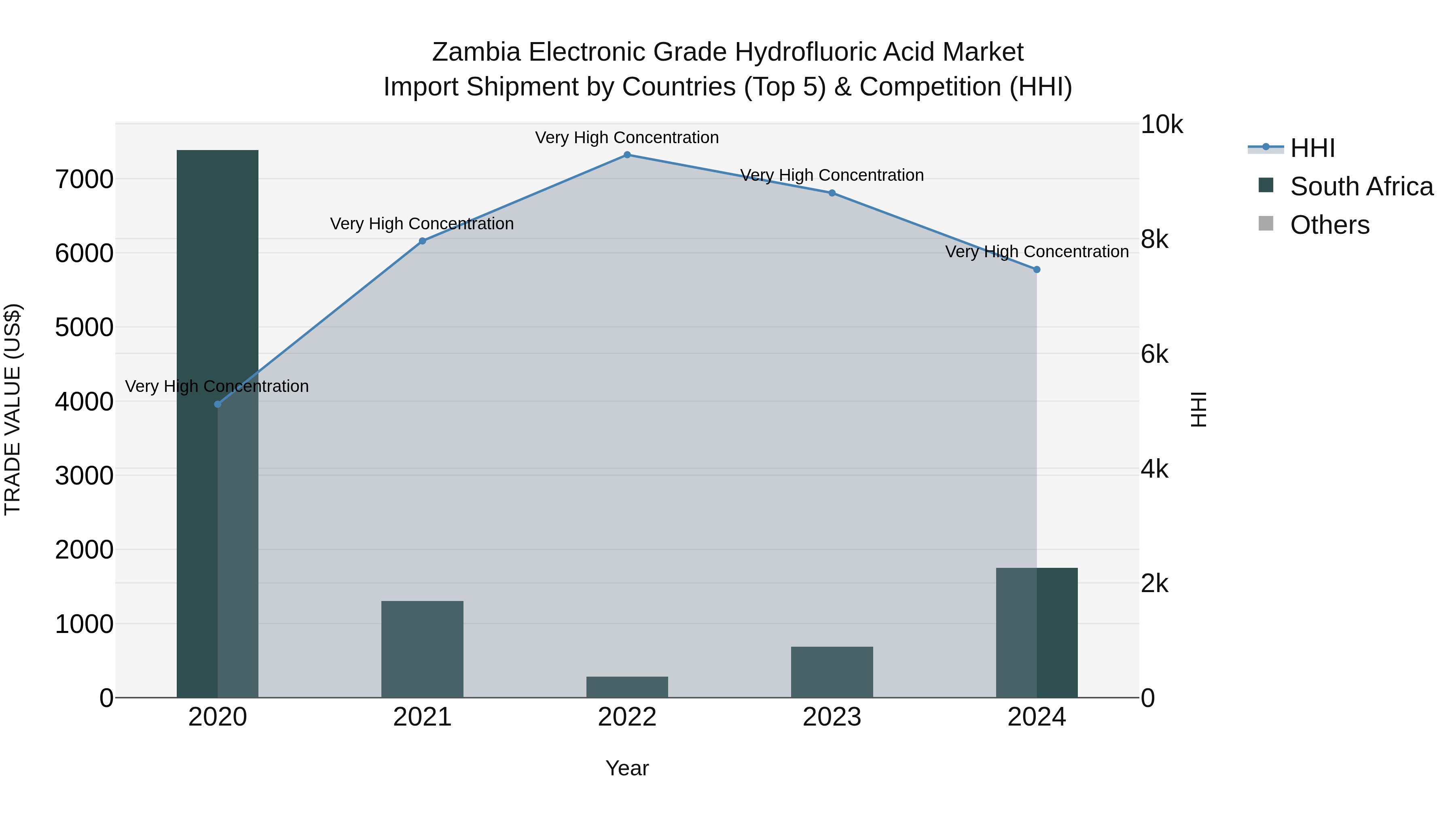 Zambia Electronic Grade Hydrofluoric Acid Market: Top 5 Importing Countries and Market Competition (HHI) Analysis