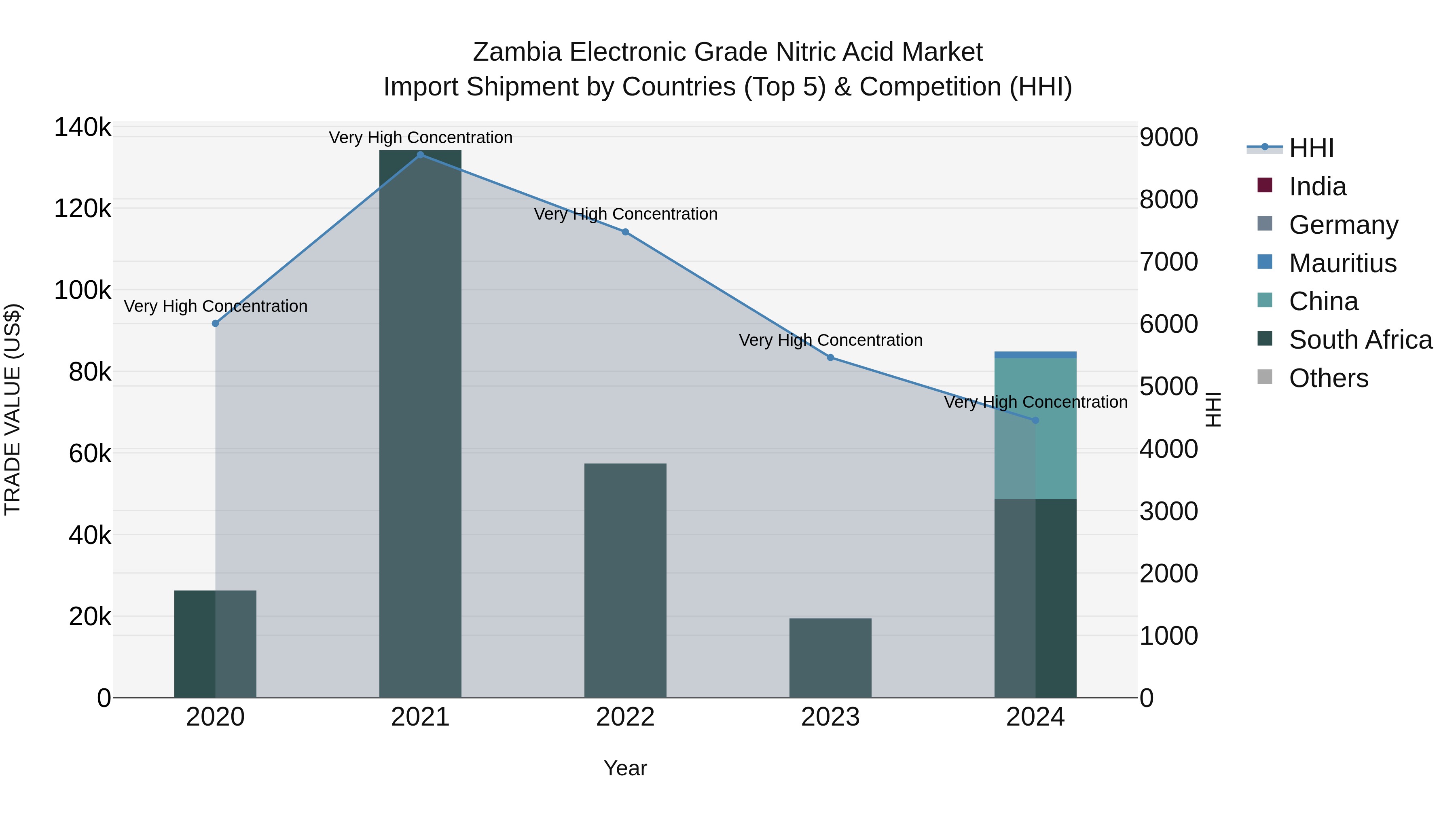 Zambia Electronic Grade Nitric Acid Market: Top 5 Importing Countries and Market Competition (HHI) Analysis