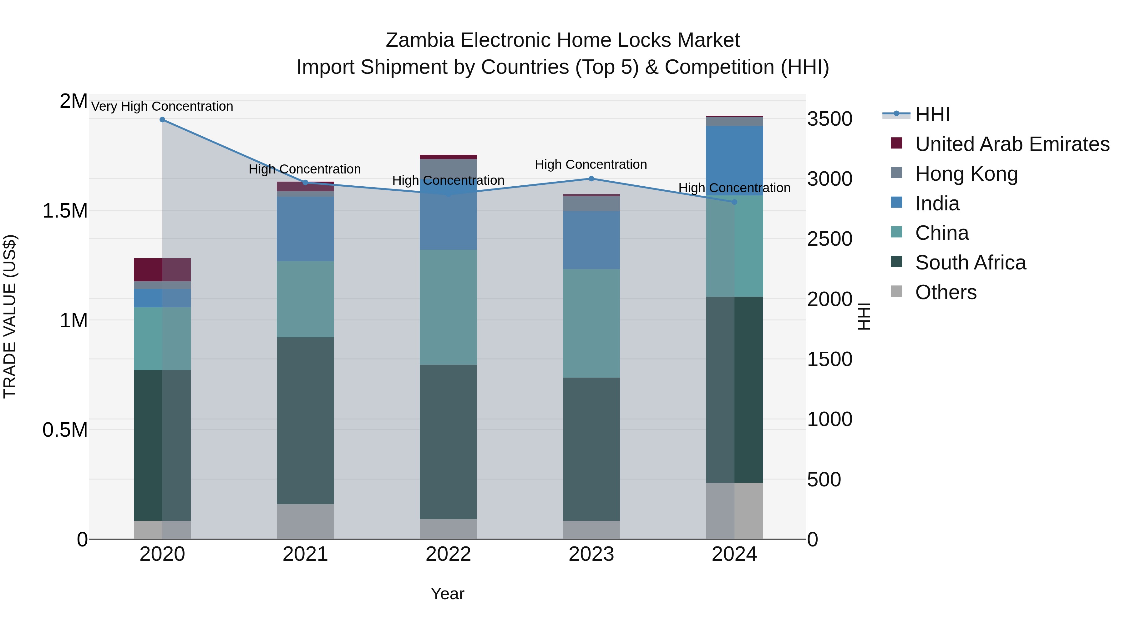 Zambia Electronic Home Locks Market: Top 5 Importing Countries and Market Competition (HHI) Analysis